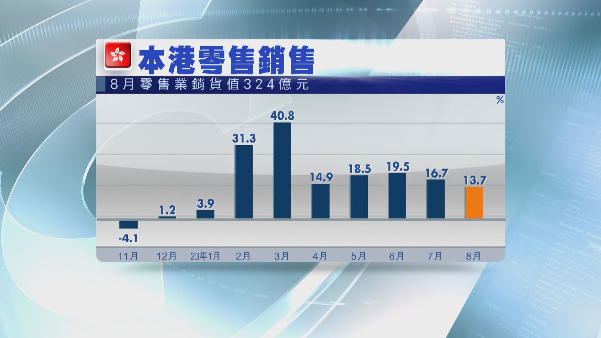 【旅業復甦】港8月零售銷售增13.7% 首8個月累升19.3%