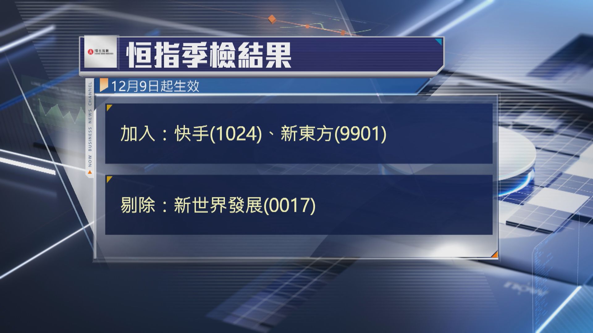 【季檢出爐】快手及新東方「染藍」 剔出新世界 成分股增至83隻