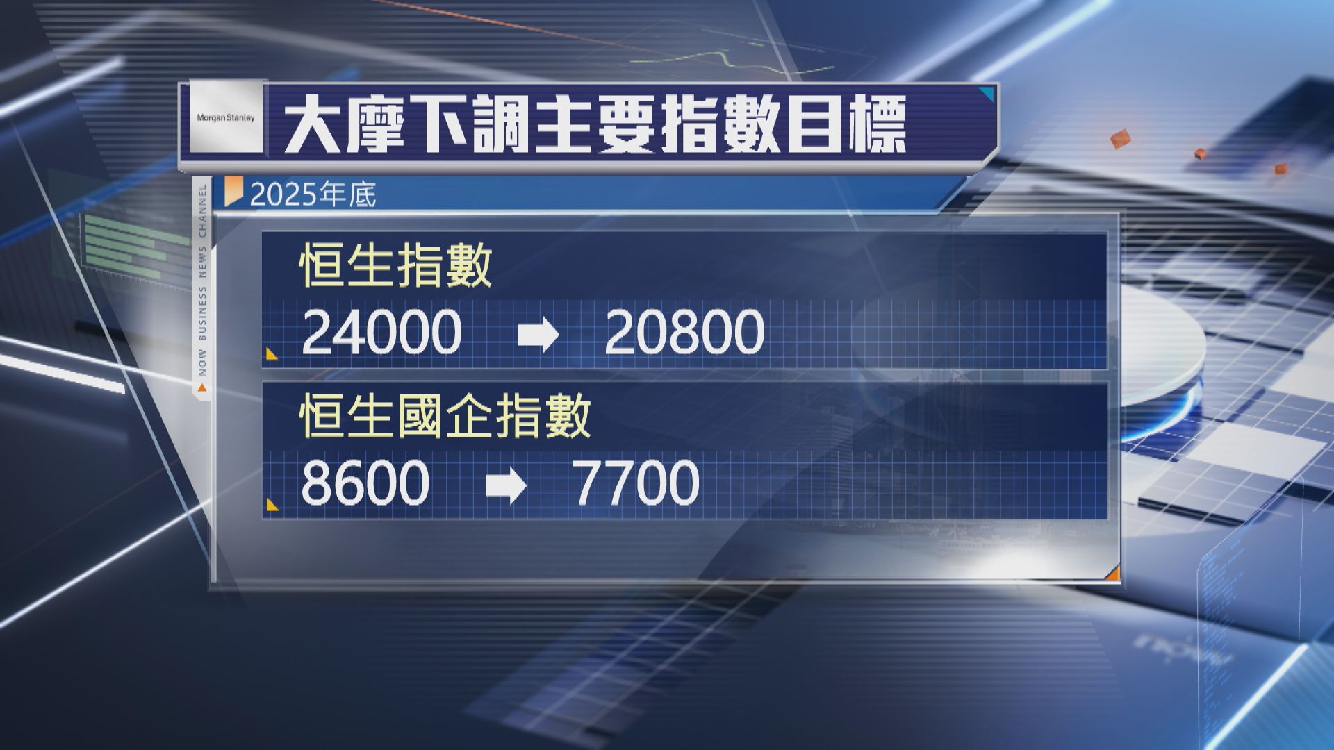 【下調目標】大摩:恒指最熊見14400點