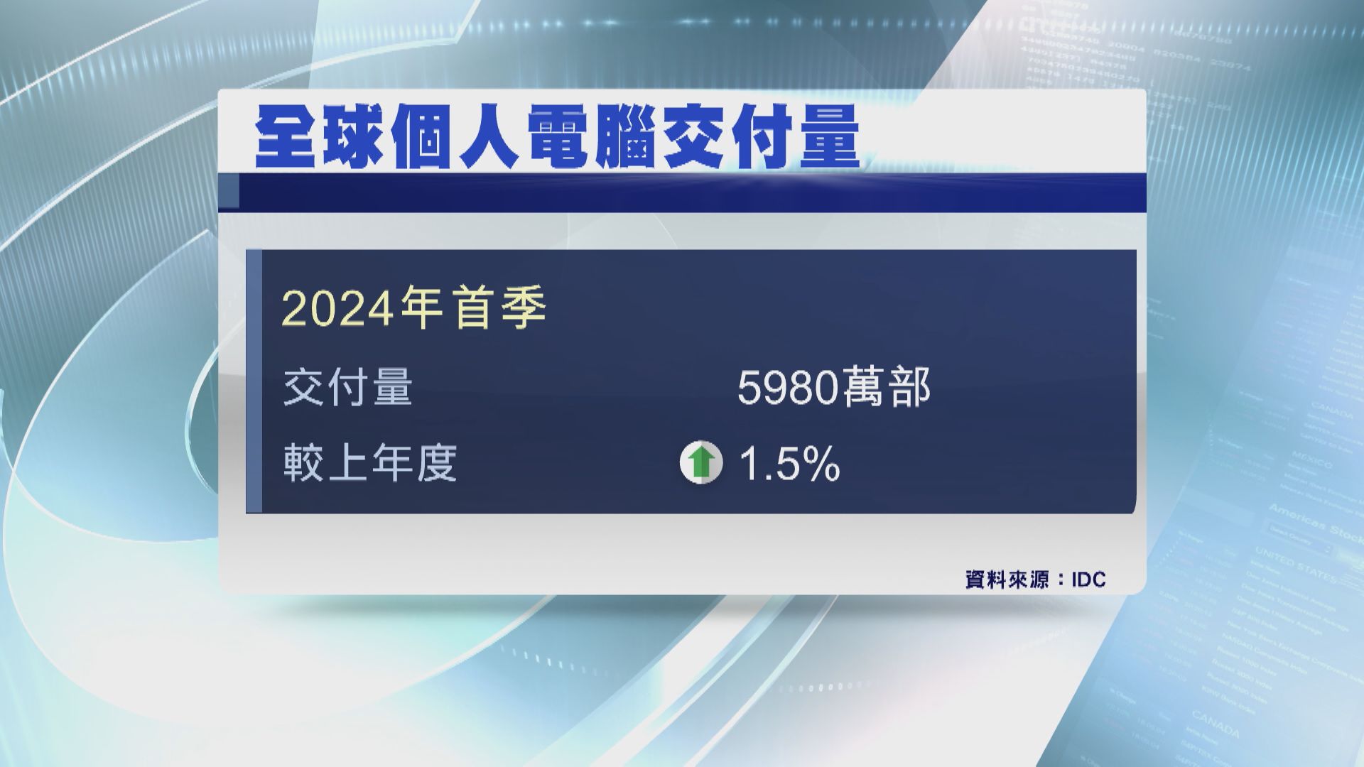 【扭轉兩年跌勢】IDC:全球PC首季交付量反彈1.5% 聯想續居首