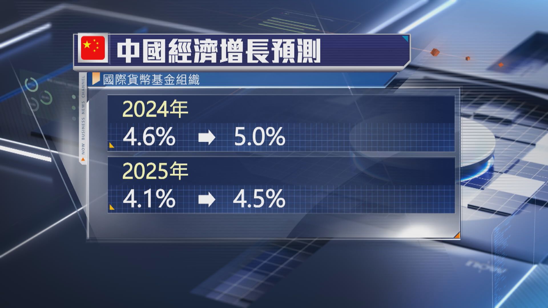 【有下行風險】IMF料中國經濟今年增長5% 亞開行憂內房情況惡化