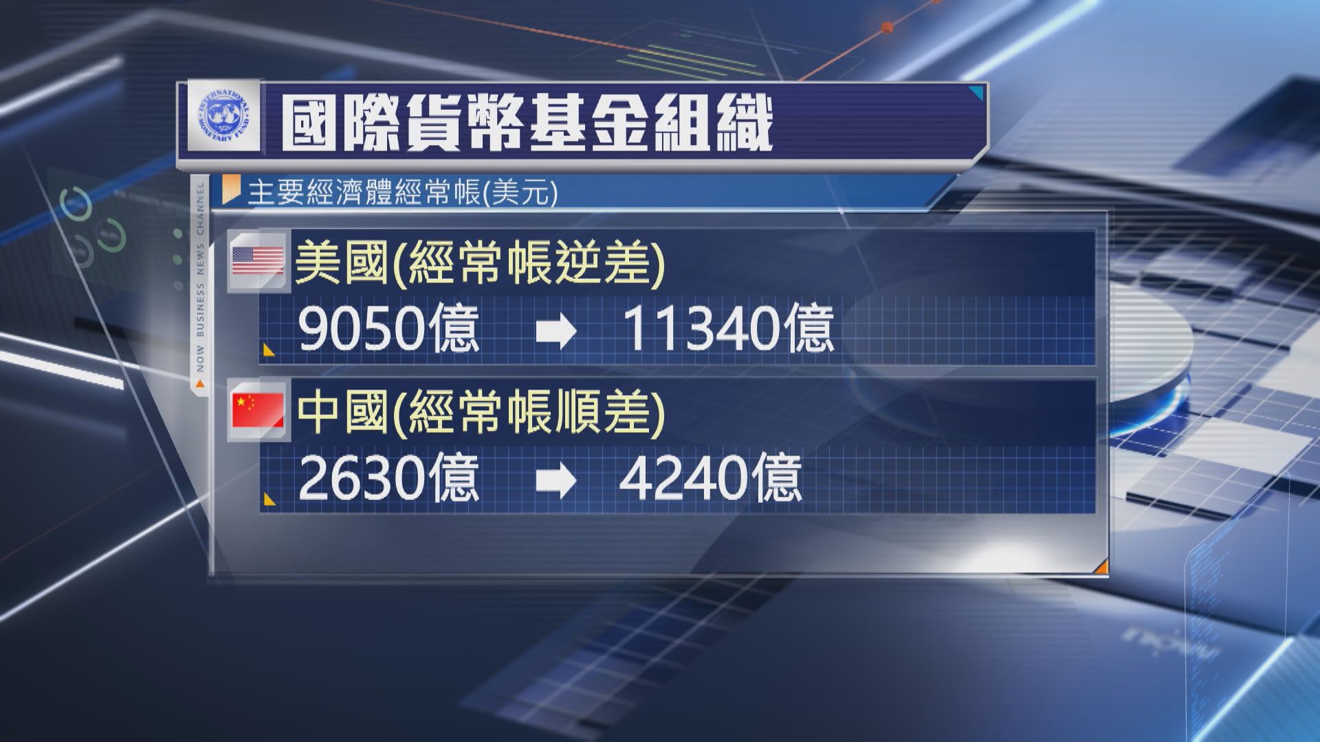 【受中美政策影響】IMF:全球經常帳失衡情況加劇