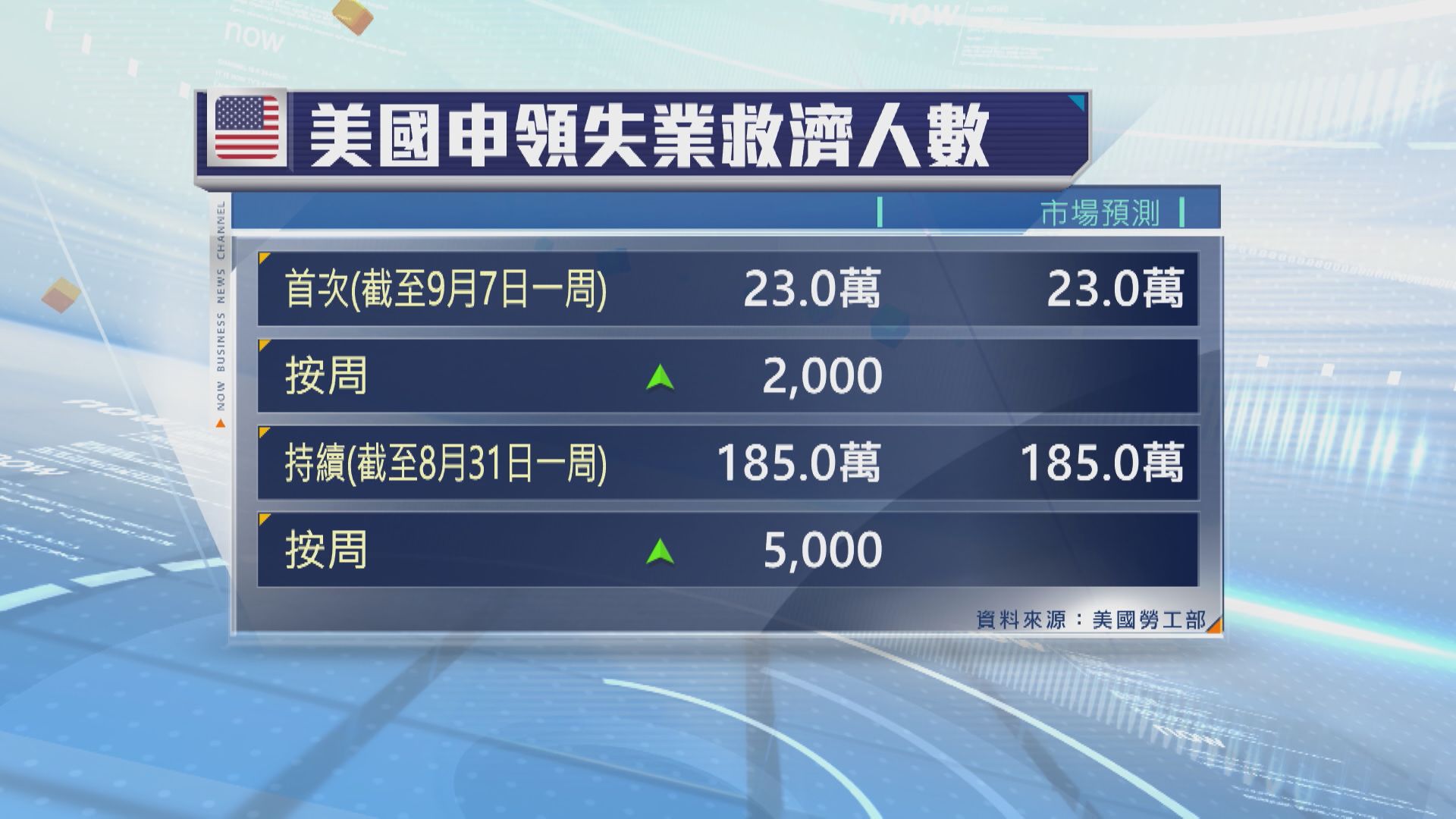 【料經濟放緩】IMF:支持聯儲局本月開始減息