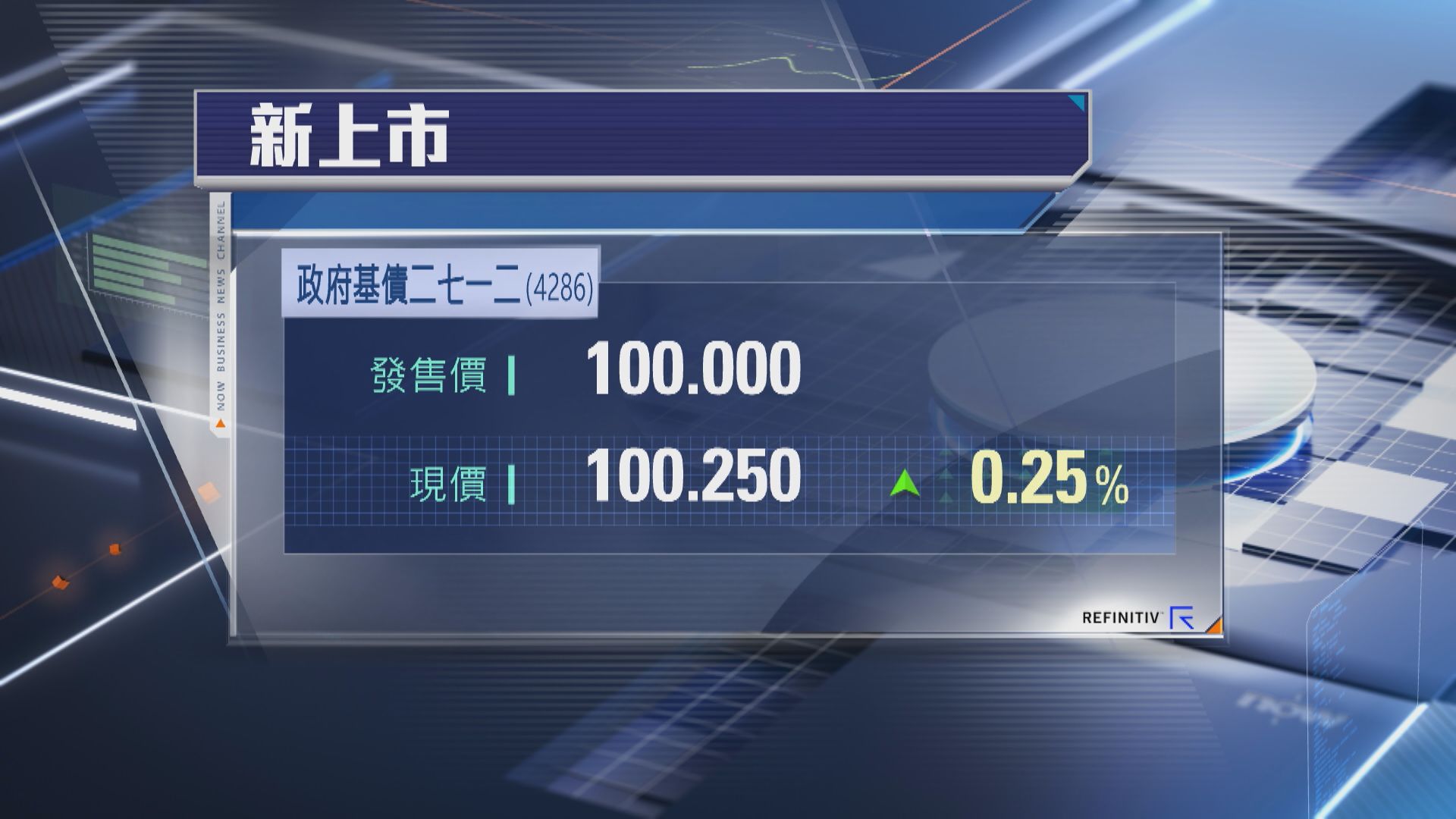 【基建債首掛】半日收報100.2元 每手帳賺20元