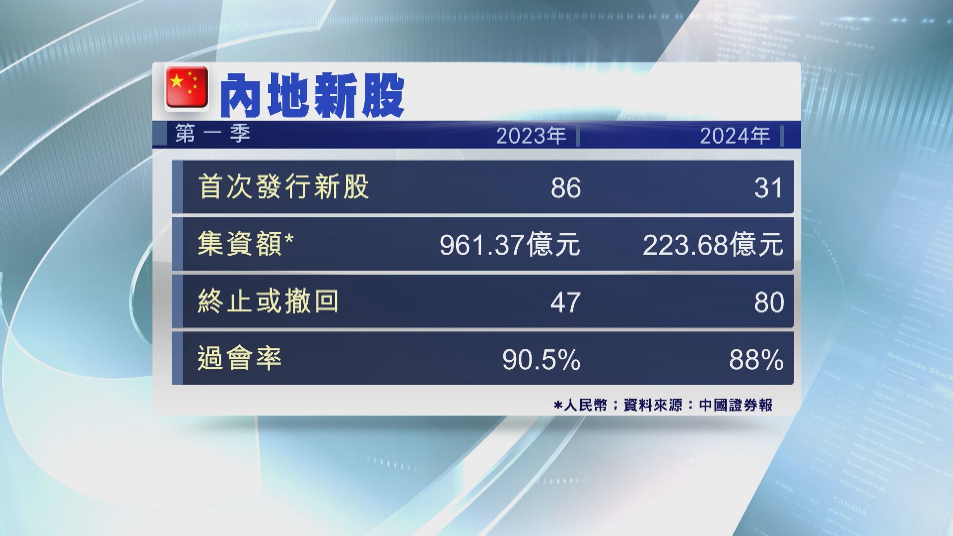 【節奏放慢】A股首季IPO減60% 80企撤回上市