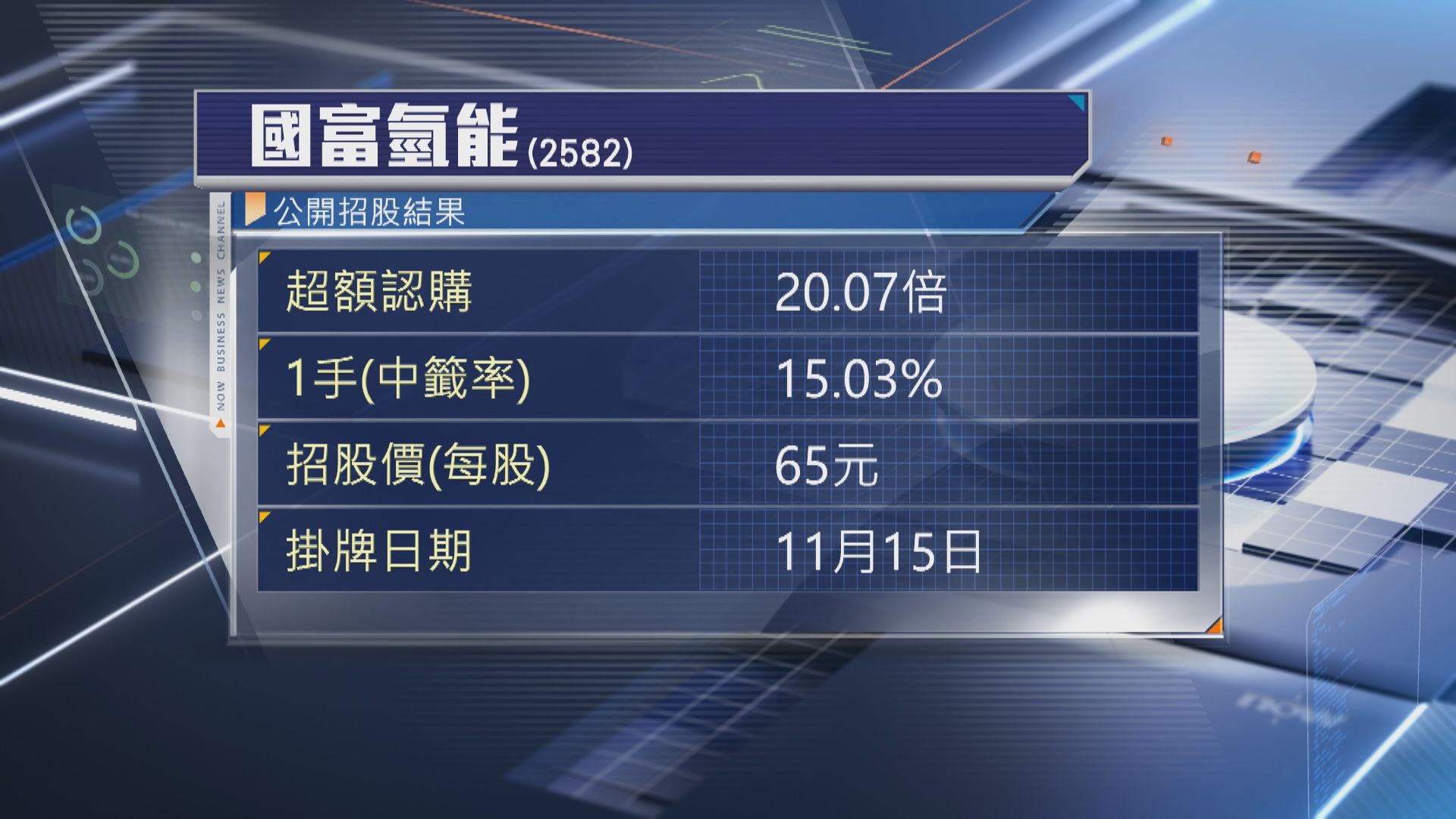 【首掛半場】國富氫能炒高20% 一手賺過千