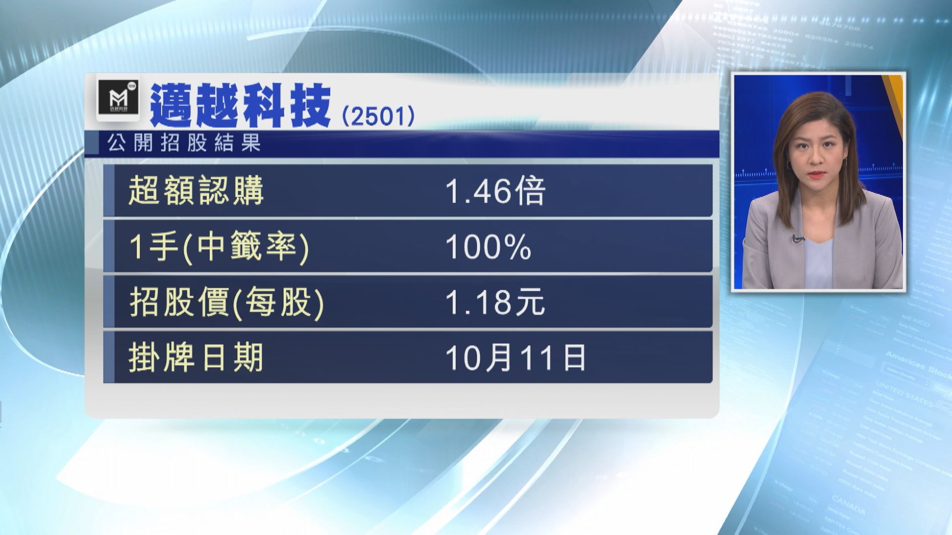 【明上主板】邁越科技超購1.5倍 人人有份