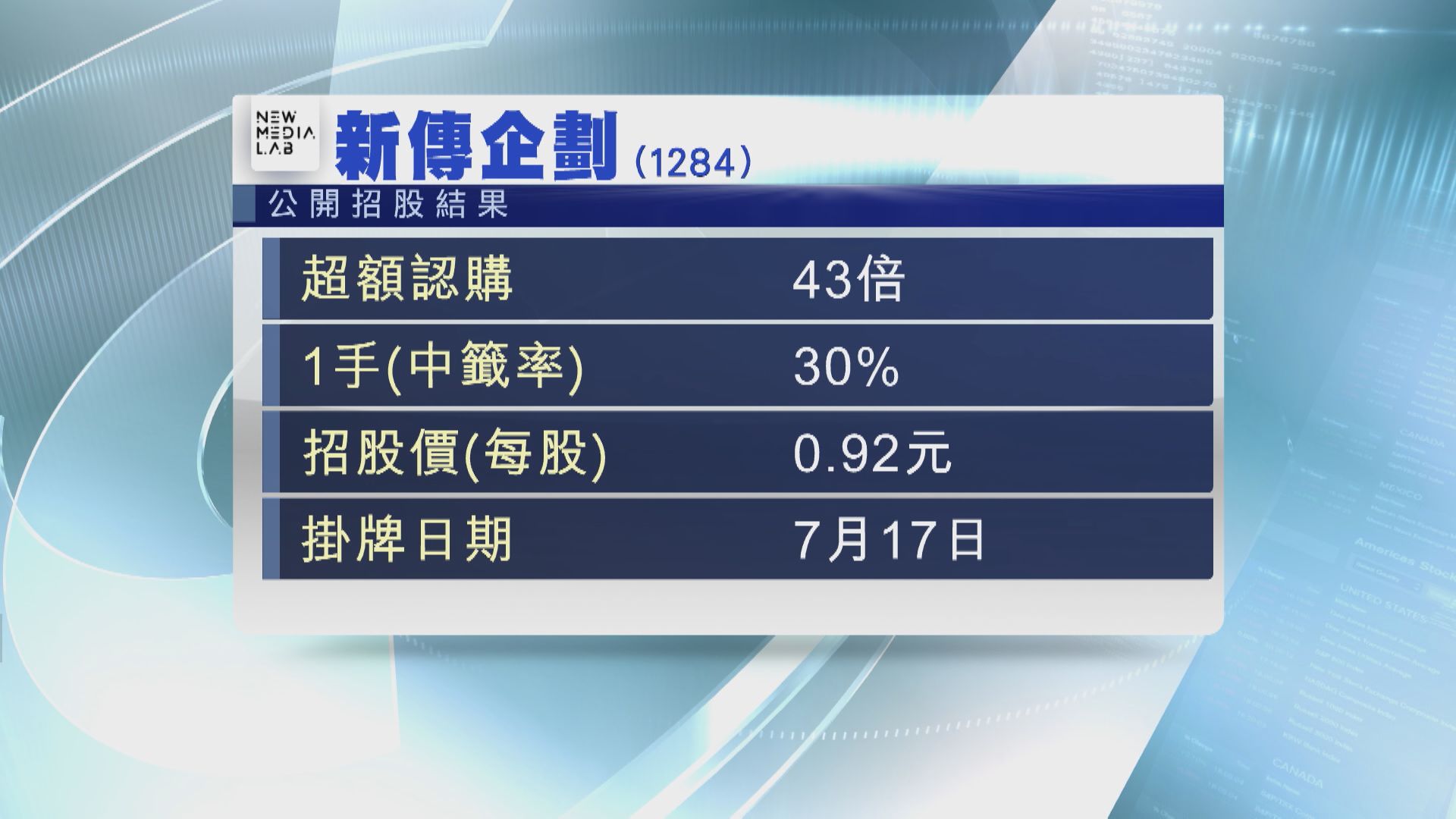 【7‧17上主板】新傳企劃超購43倍  抽8手才穩獲1手