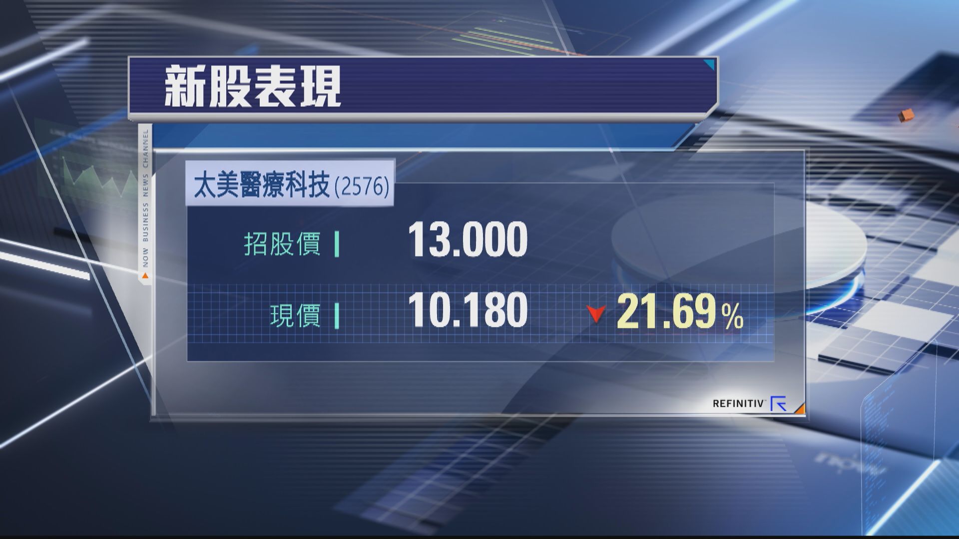 【首掛撞正大冧市】太美醫療半場「潛水」19% 一手帳蝕逾500元