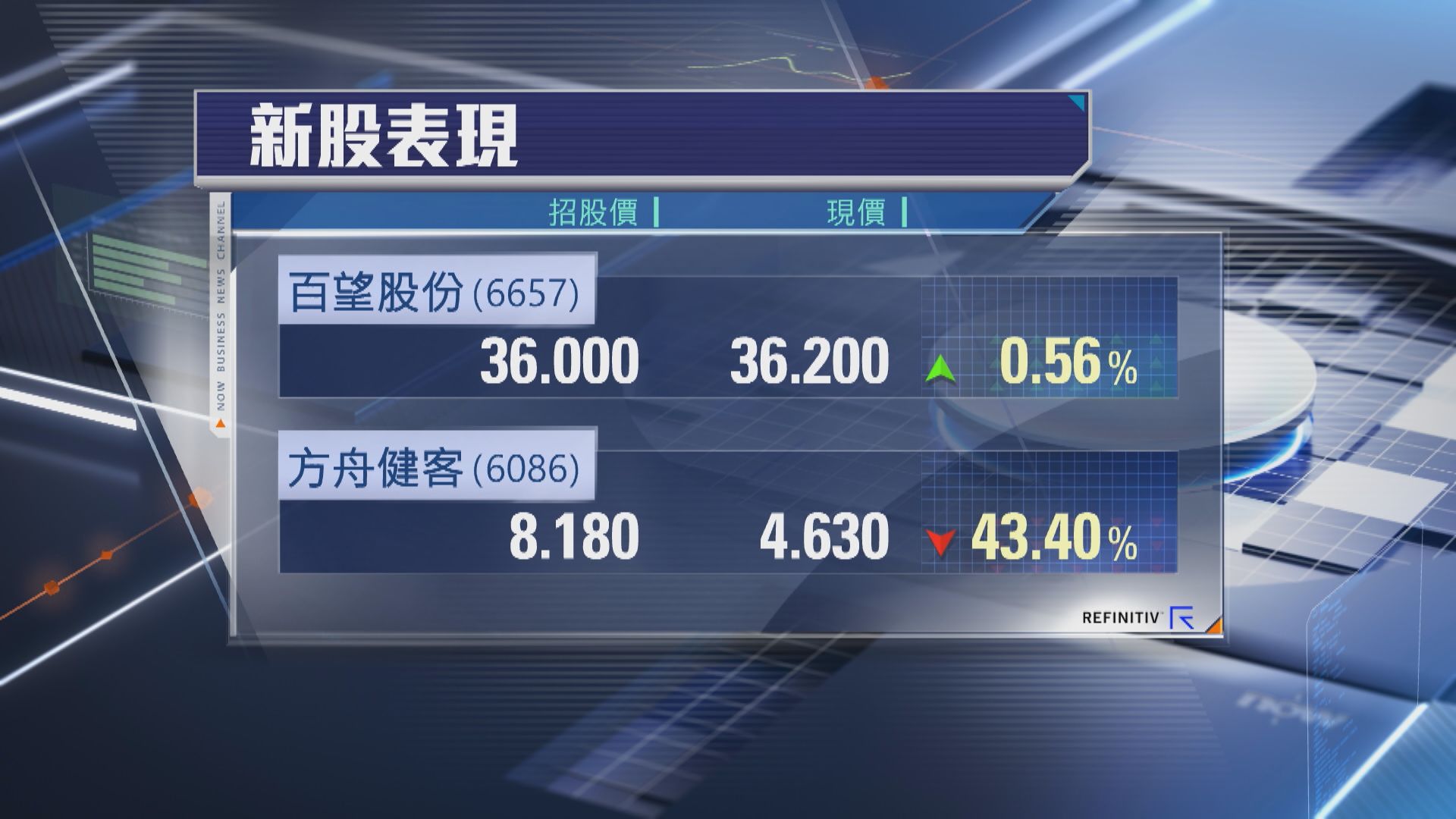 【新股首掛又輸錢！】百望半場守住招股價 方舟「深潛」近44%