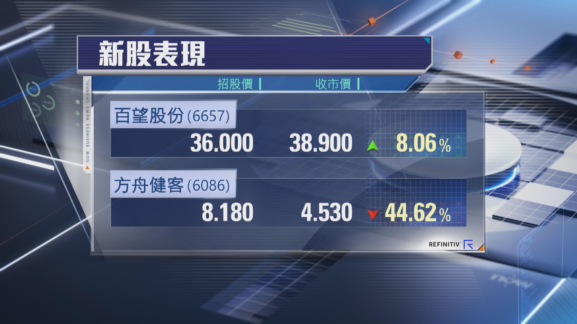 【你抽中邊隻？】百望首掛炒高8% 方舟一手輸$1825