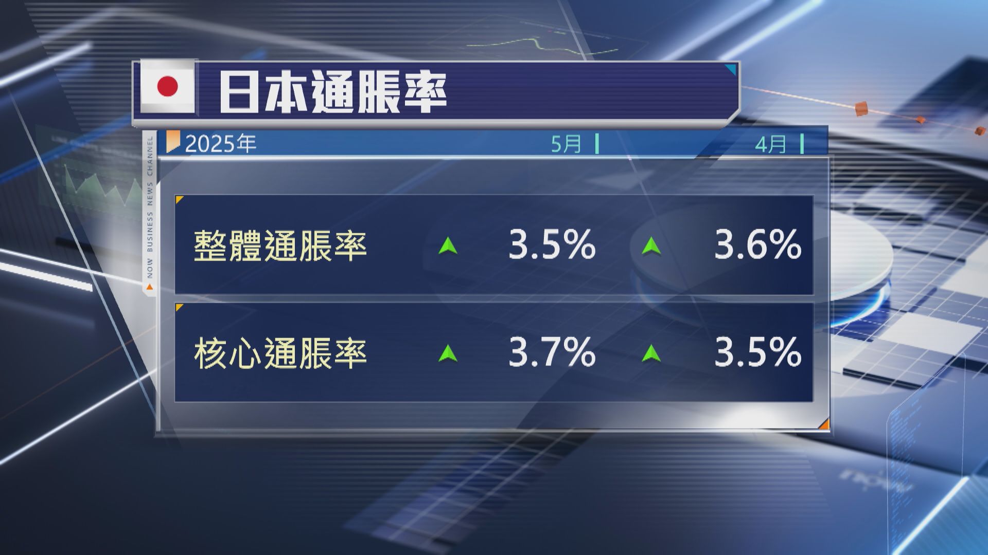 【加息預期升溫】日本5月核心CPI創兩年新高