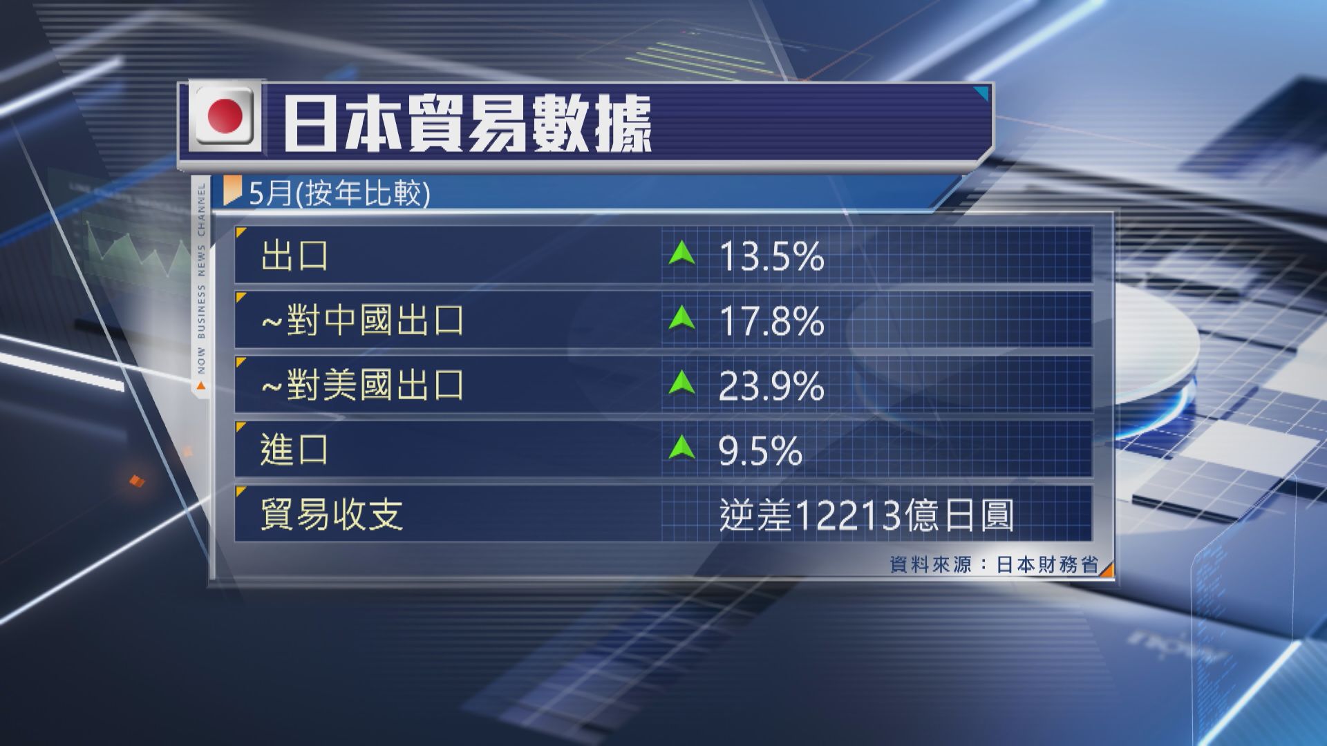 【連升6個月】日本5月出口按年升13.5% 勝預期