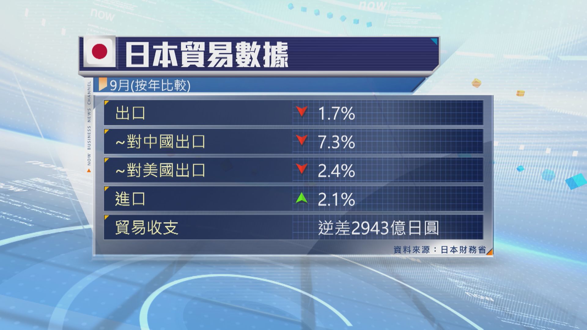 【削弱復甦勢頭】日本9月出口轉跌1.7% 10個月首次