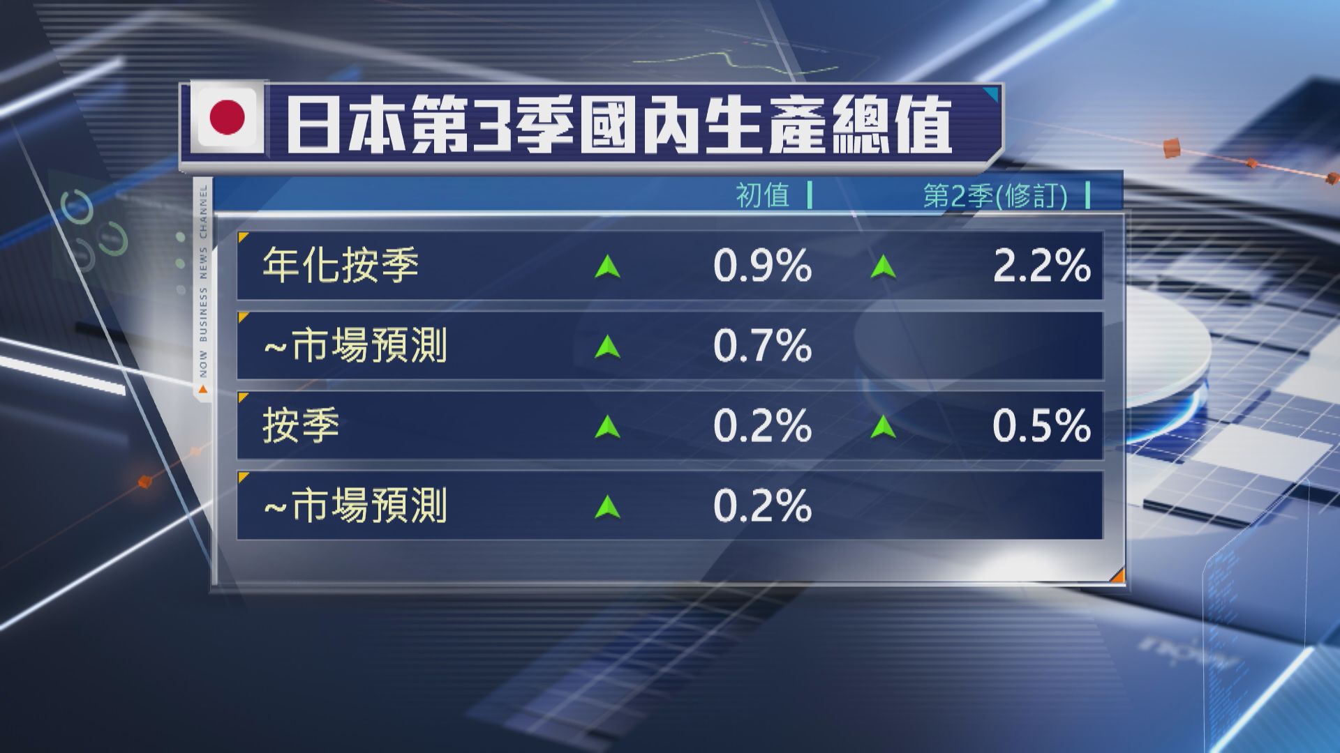 【符預期】日本第3季GDP按季年率增長放緩至0.9%