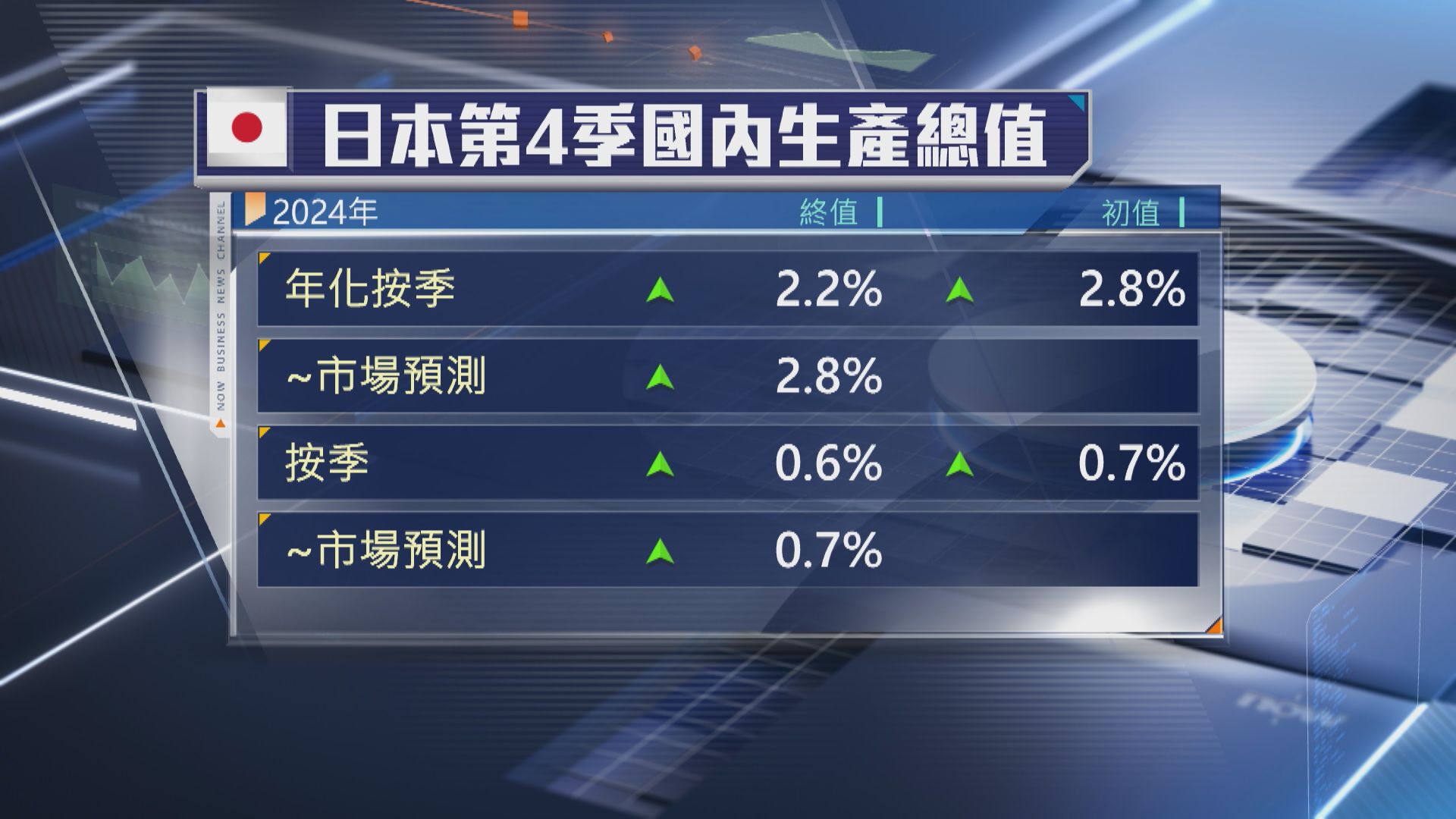 【遜預期】日本上季經濟增長向下修訂至2.2%