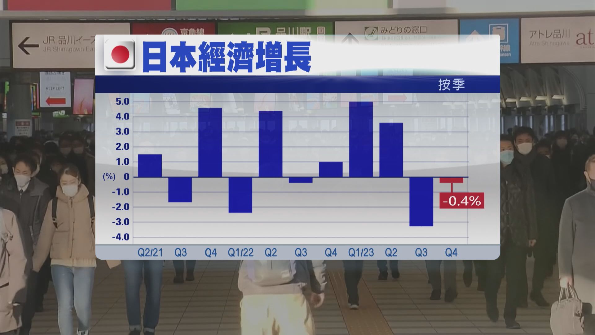 【下月難加息】日本經濟爆冷陷技術性衰退 痛失第3大經濟體地位
