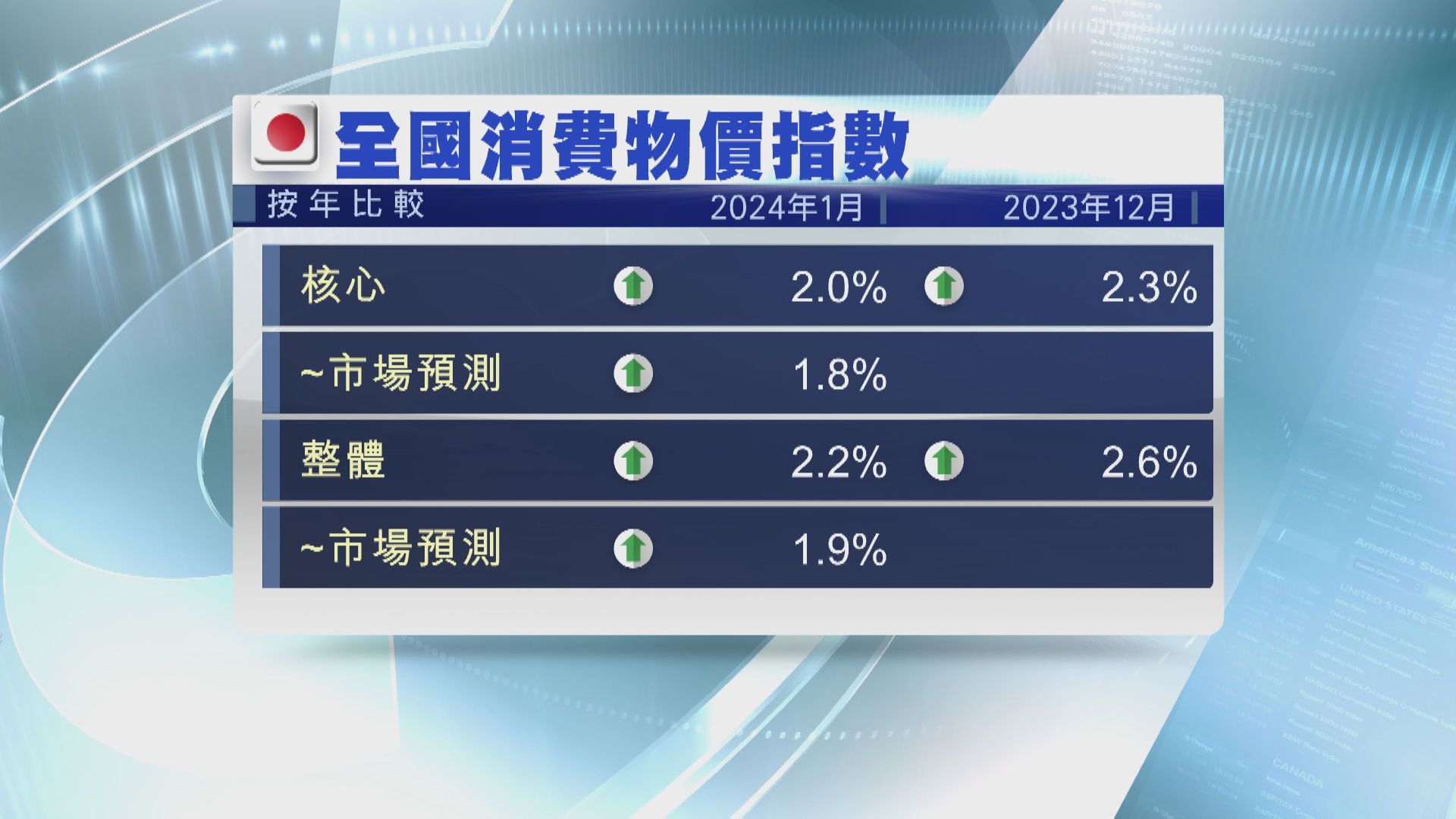 【高過預期】日本1月核心CPI放緩至2%