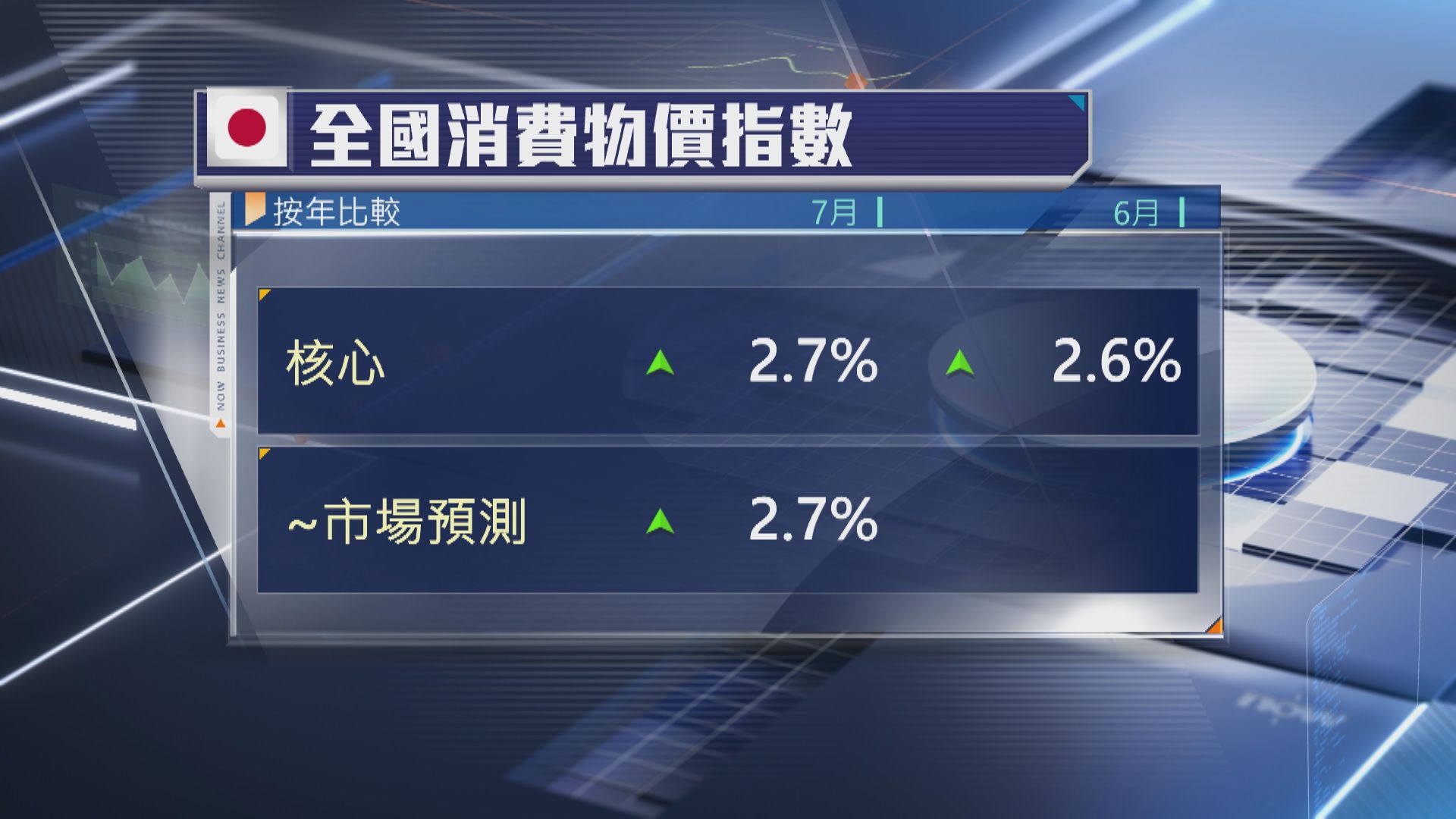 【連升3個月】日本7月核心通脹升至2.7% 央行或再加息