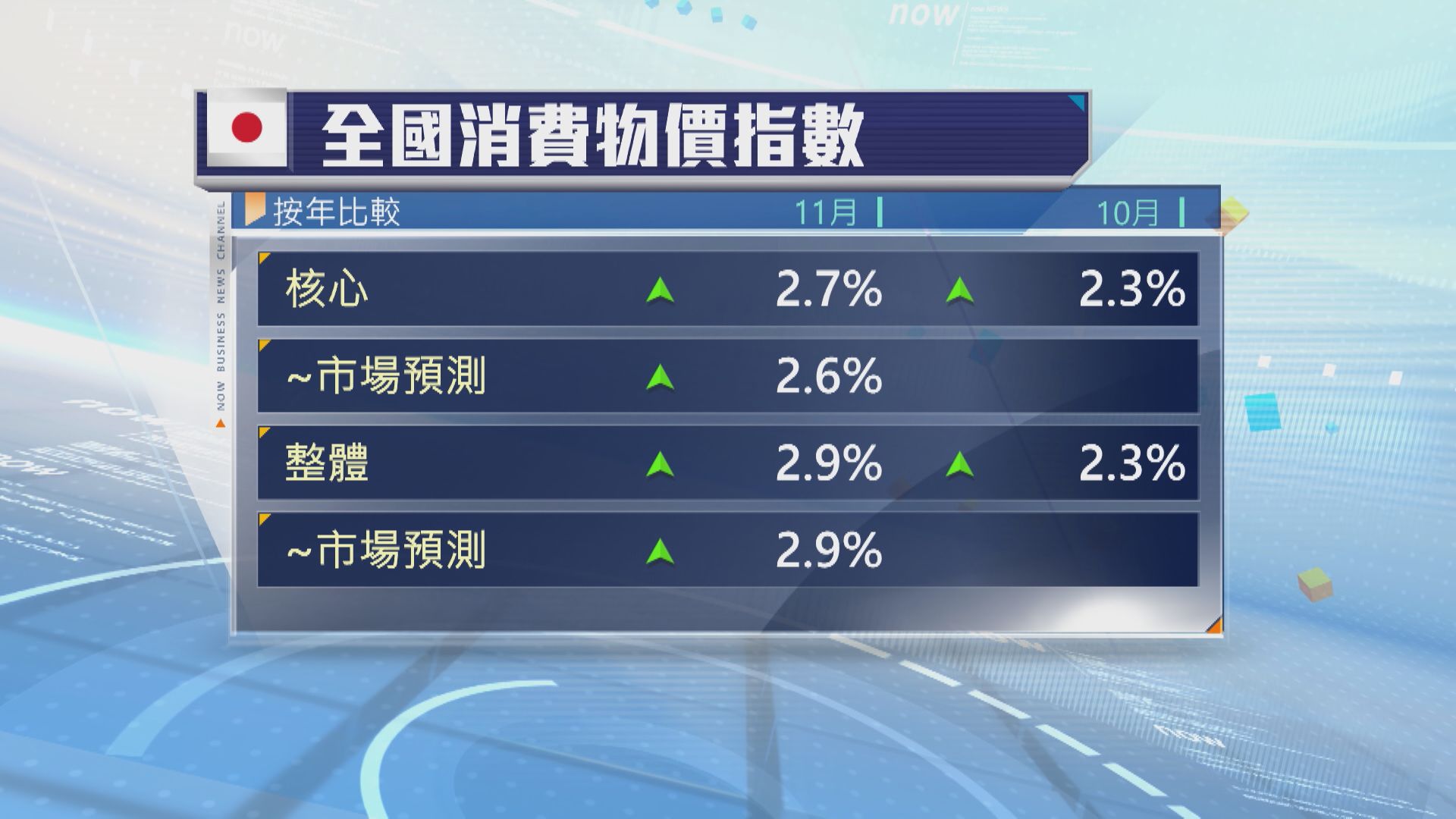 【加息預期升溫】日本11月核心CPI升2.7% 超預期