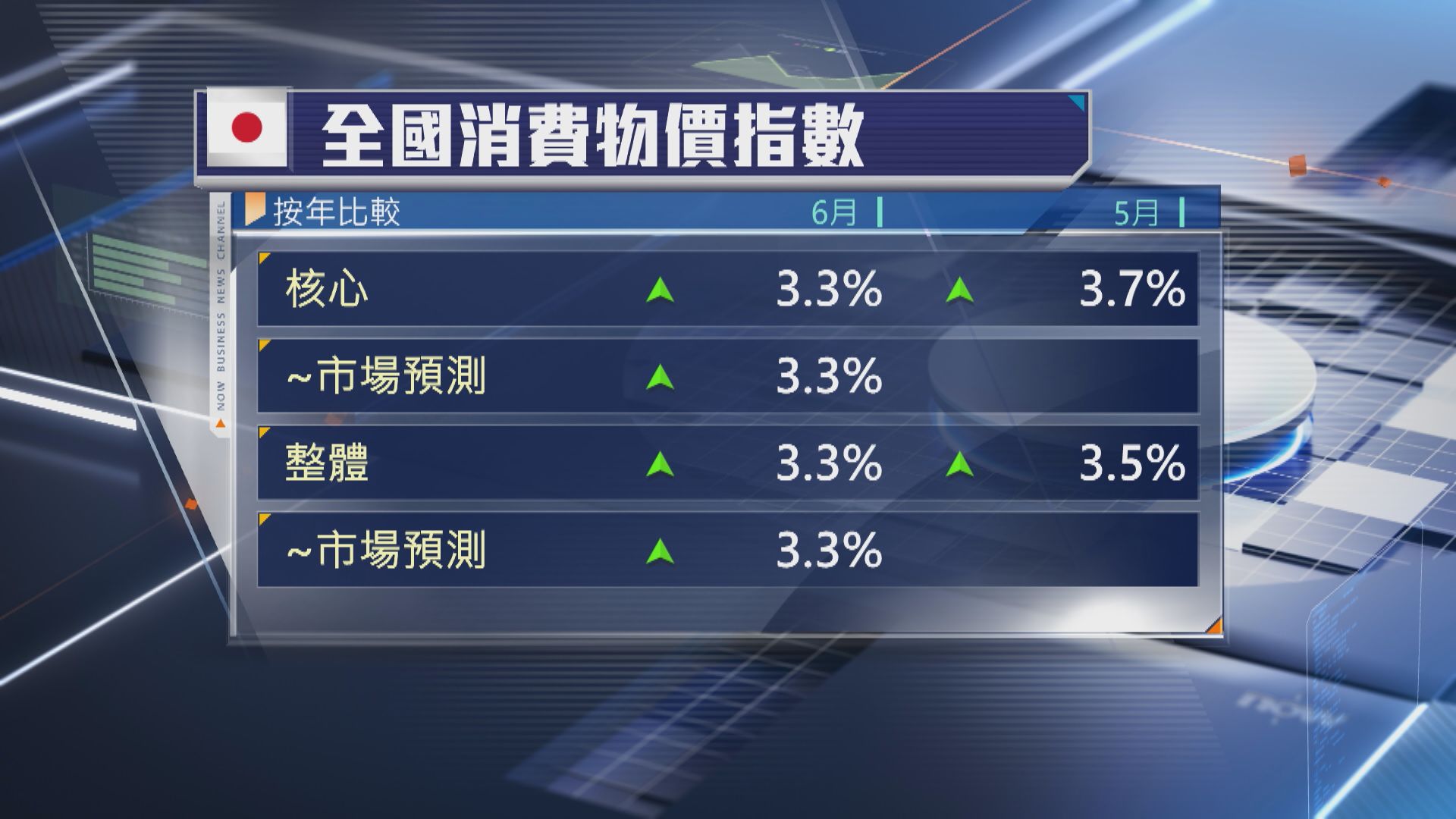 【符預期】日本6月核心CPI放緩至3.3%