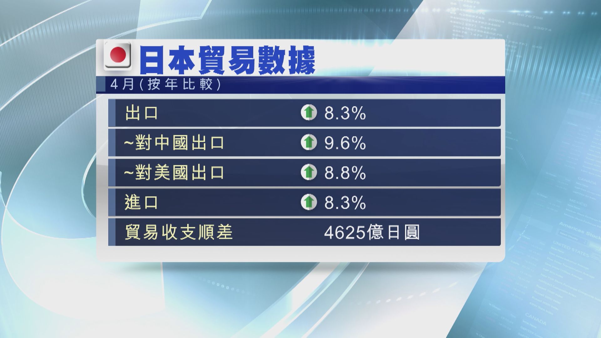 【遜預期】日本4月出口按年升8.3%