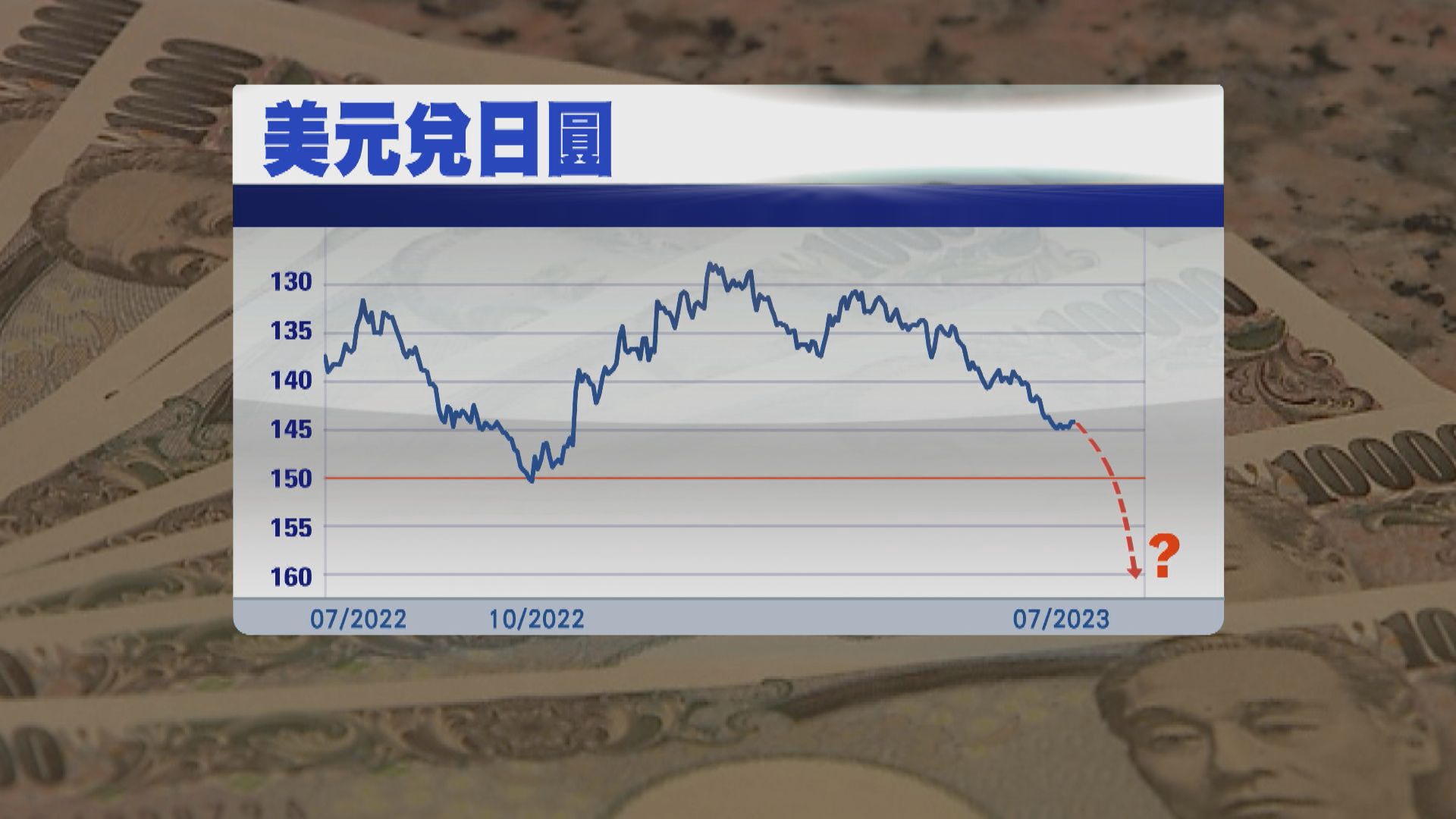 【有排跌？】「日圓先生」料Yen明年有機貶至160