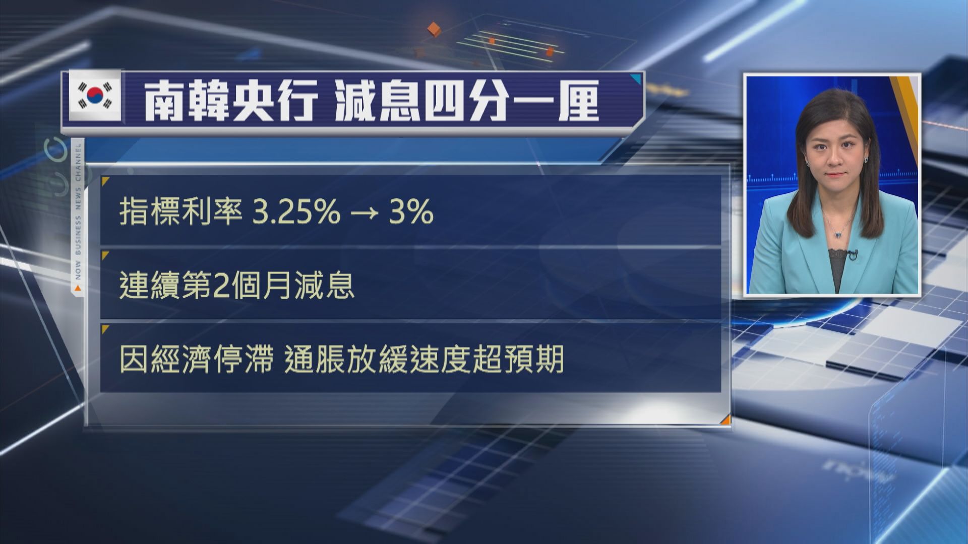 【連續兩個月出手】南韓央行爆冷減息0.25厘