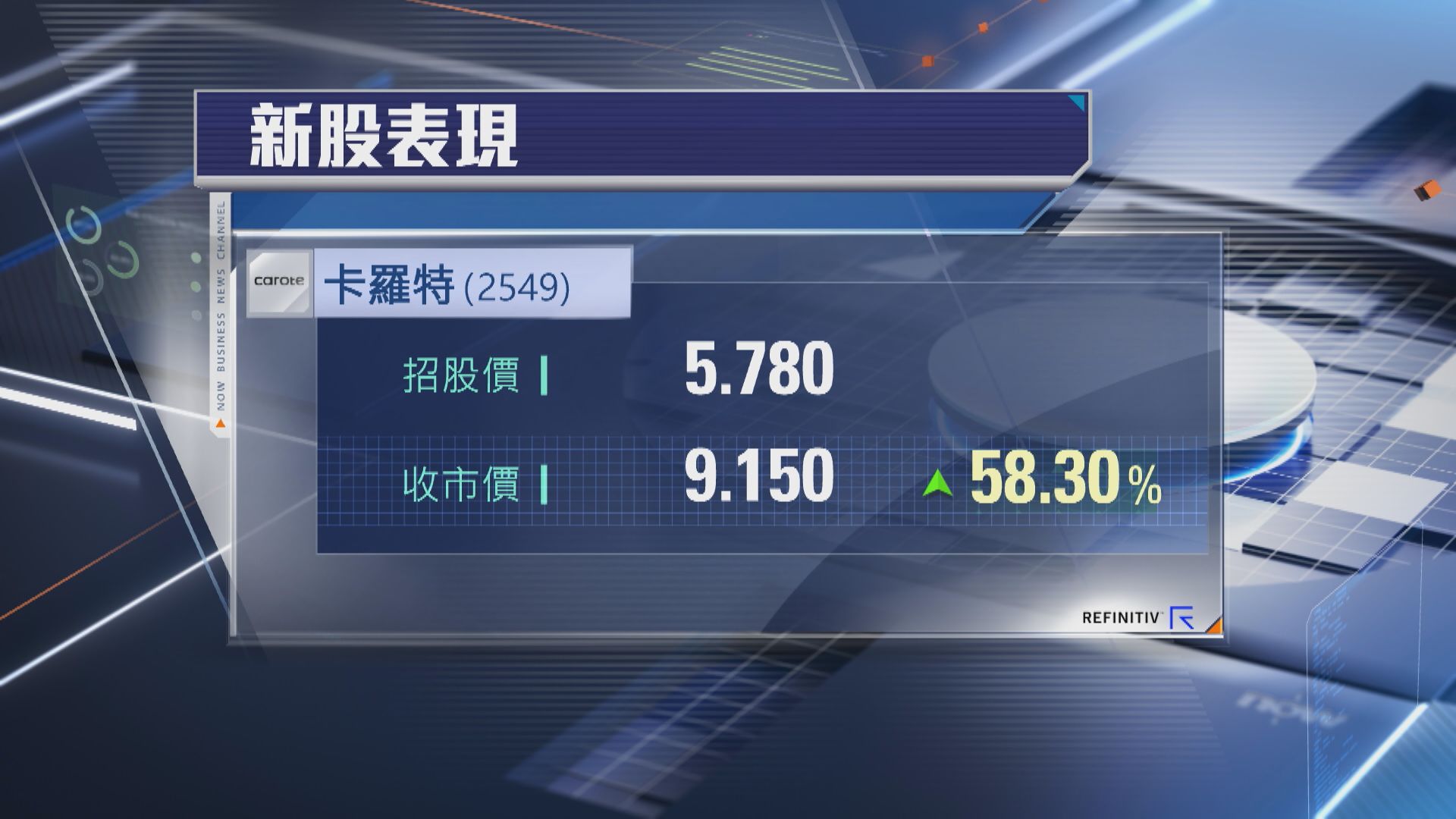 【開個靚頭】卡羅特首掛炒高58% 一手黨帳賺$1685