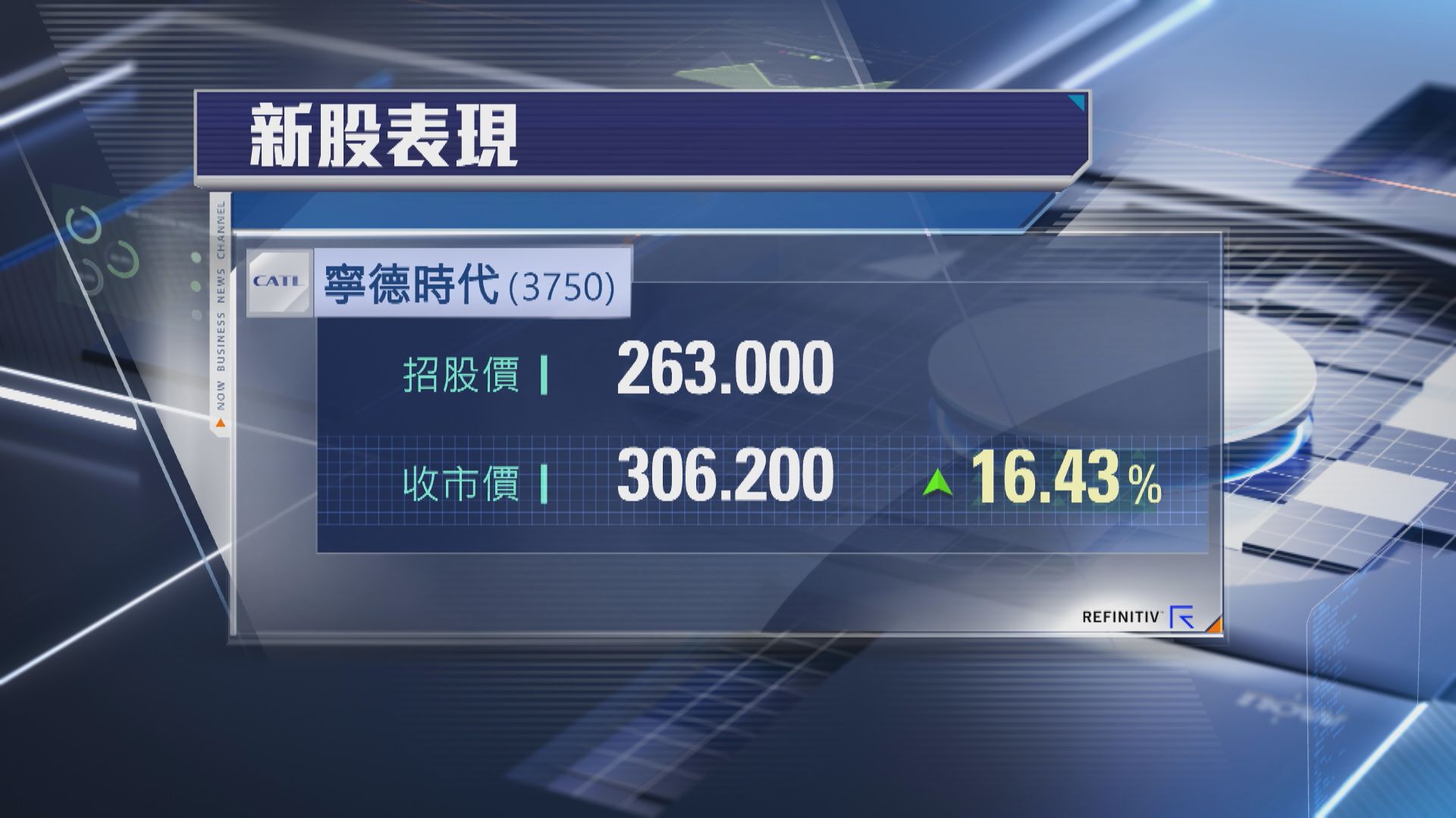 【有冇抽中?】「寧王」首掛掃高逾16% 一手帳賺4320元