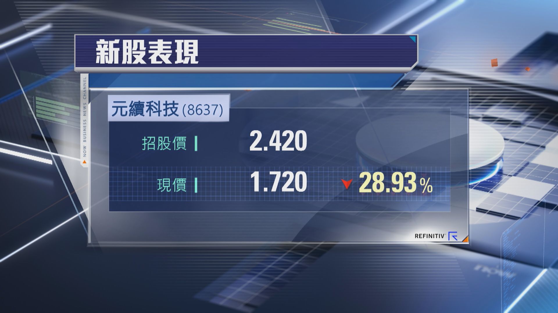 【今年第2隻GEM新股】元續首掛半場「深潛」近34% 一手輸$820