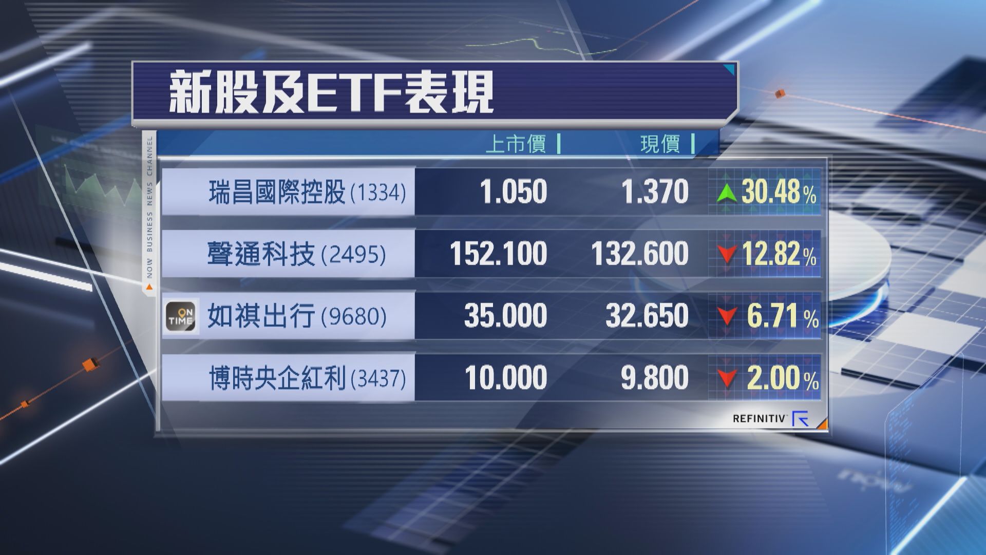 【央企紅利ETF頭炮登場】財庫局:有助引導境外資金投資央企