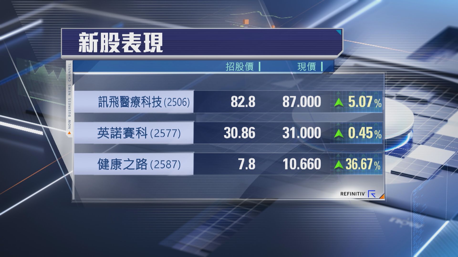 【抽中食尾糊】今年3壓軸新股首掛齊高收 健康之路賺最多