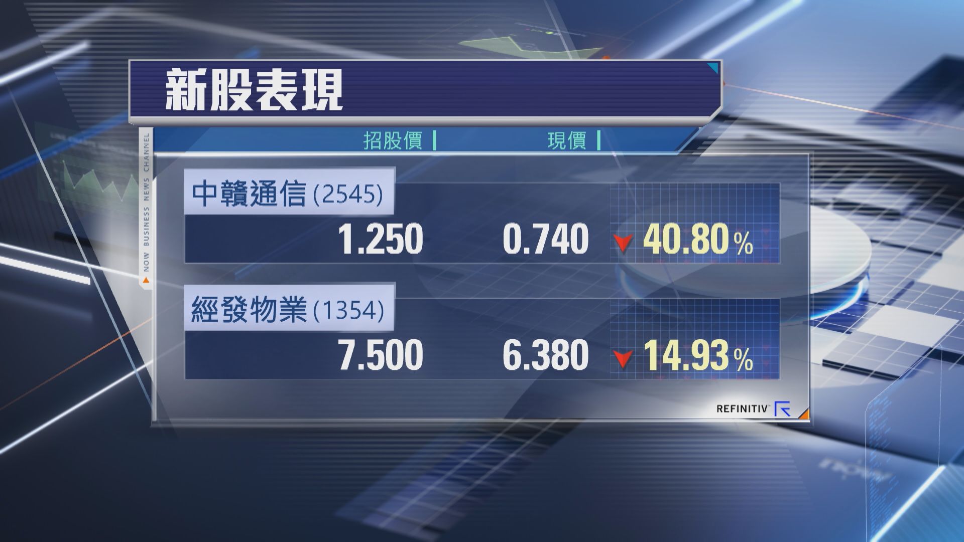 【新股首掛半場又輸錢！】中贛一手輸過千 經發「潛水」近15%