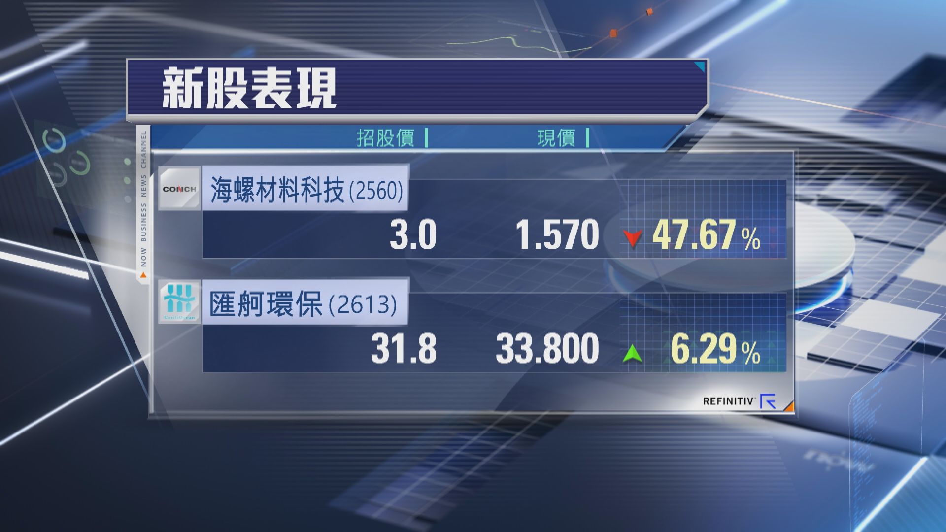 【首掛一賺一蝕】海螺材料「深潛」47%  匯舸環保高收逾6%