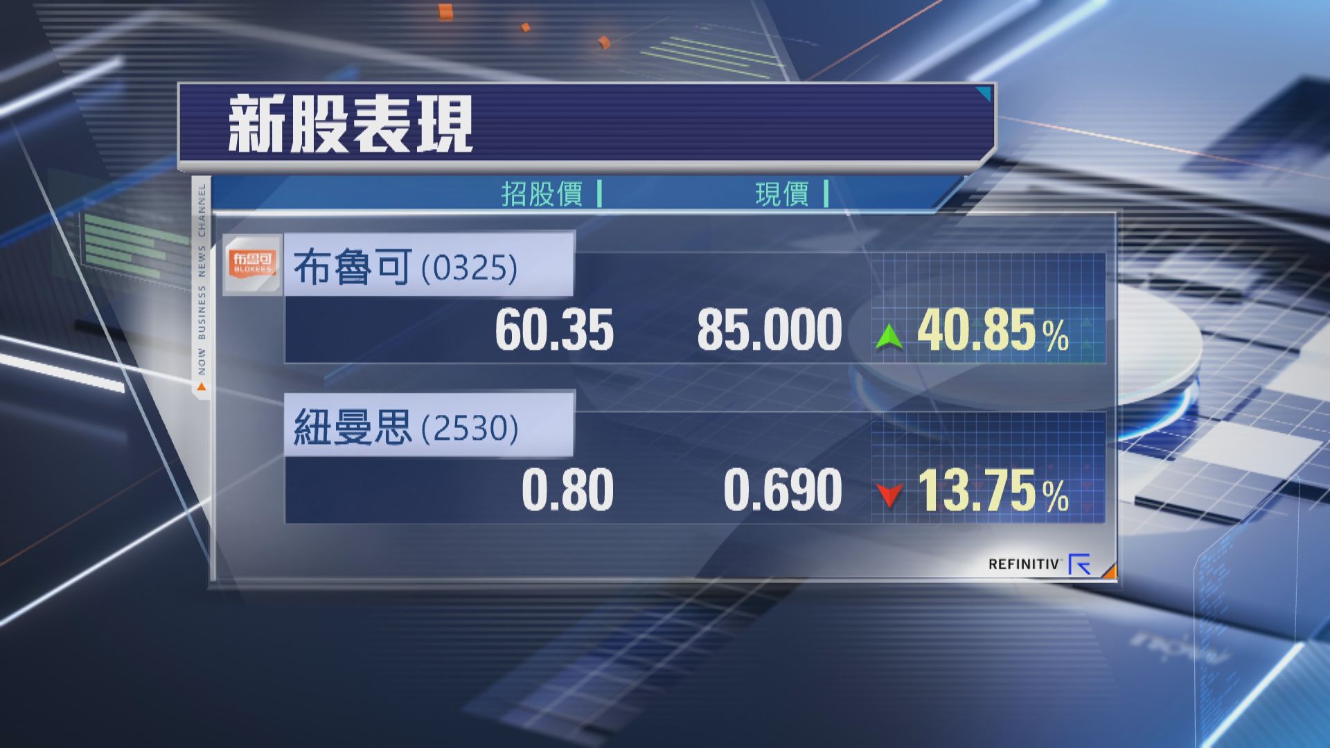 【收唔收貨？】布魯可首掛飆近41% 1手黨帳賺$7395