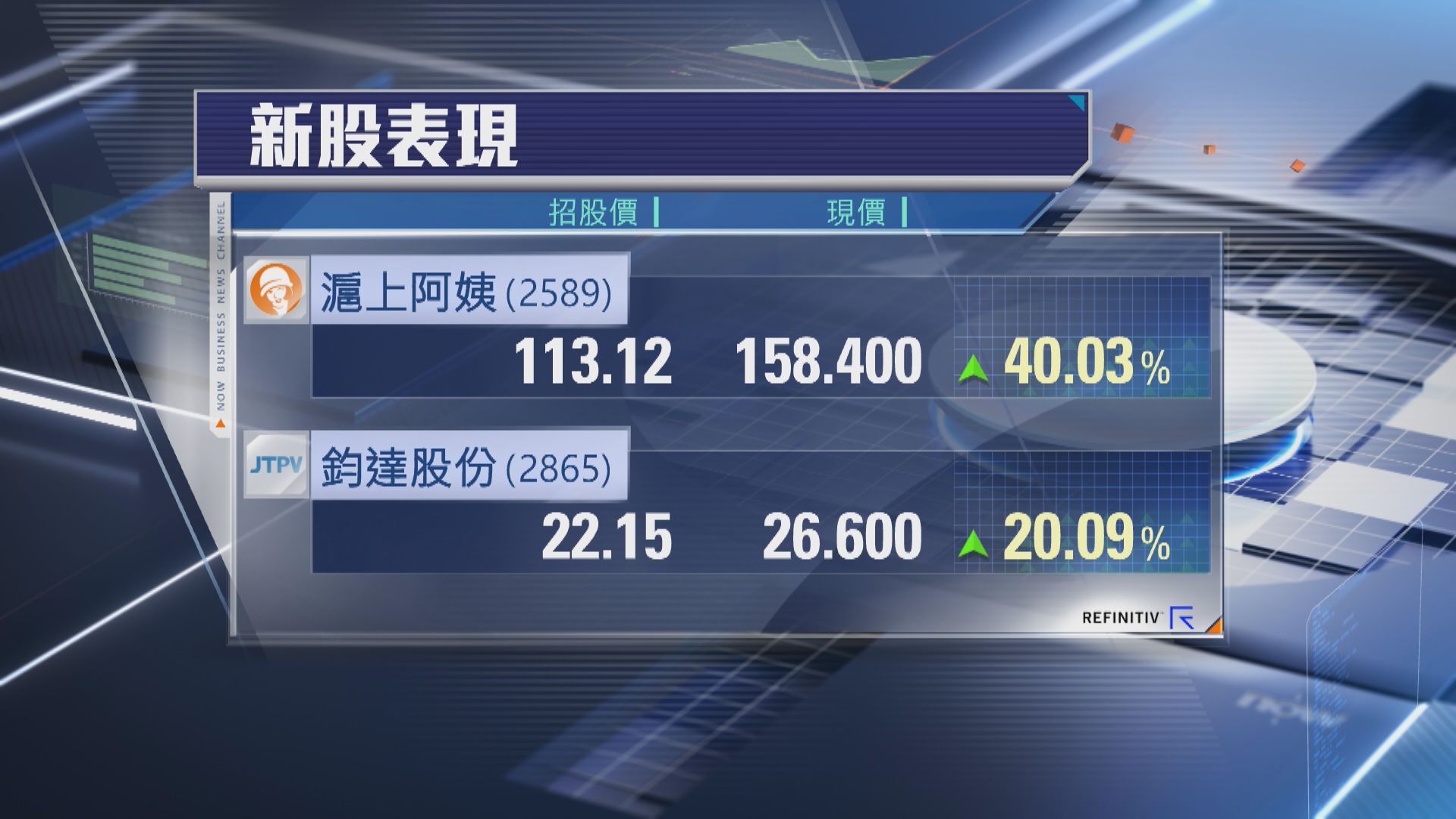 【抽中齊贏錢】滬上阿姨首掛炒高40% 鈞達午後發力