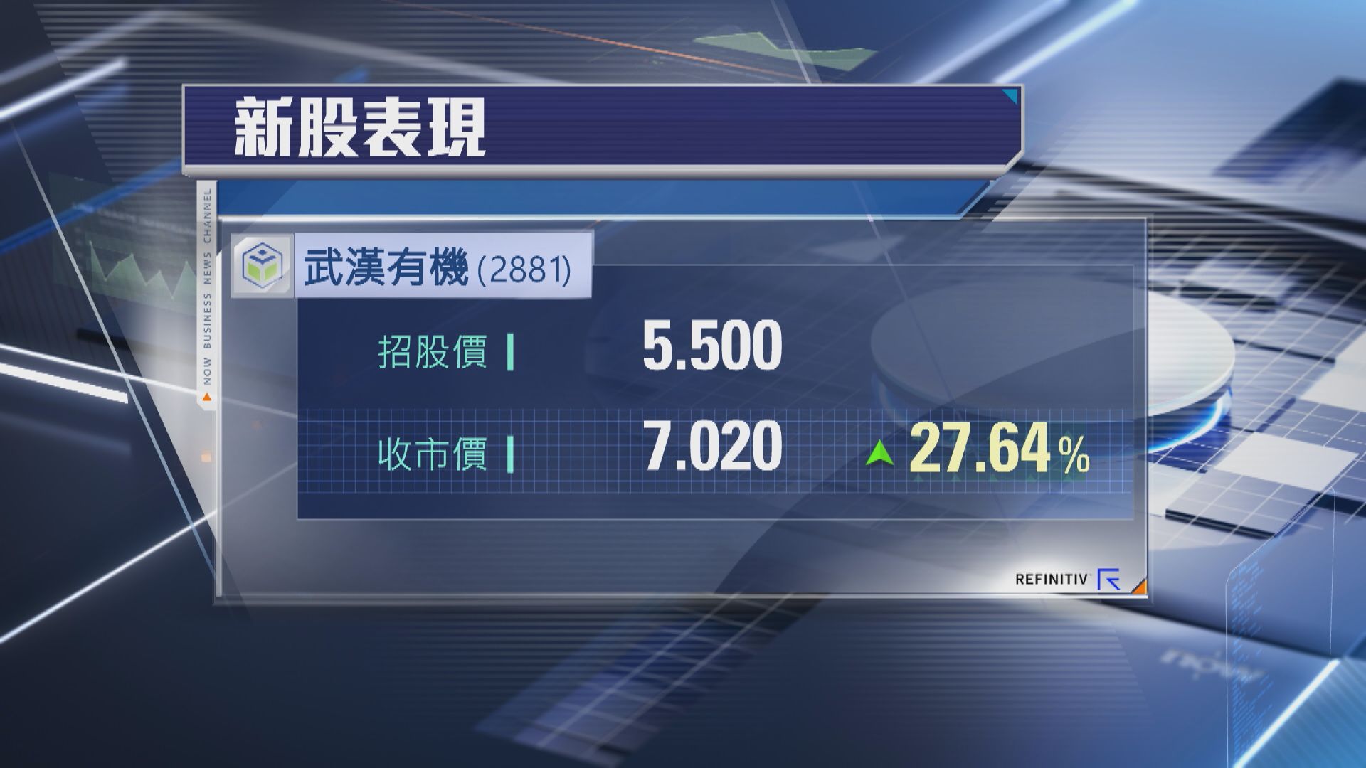 【縮咗一大截】武漢有機首掛埋單僅炒高27% 一手黨贏$760