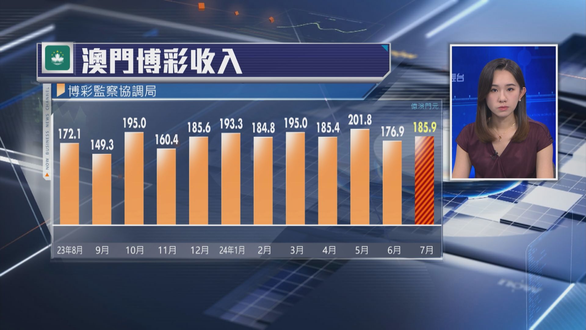 【遜預期】澳門7月賭收升逾11%