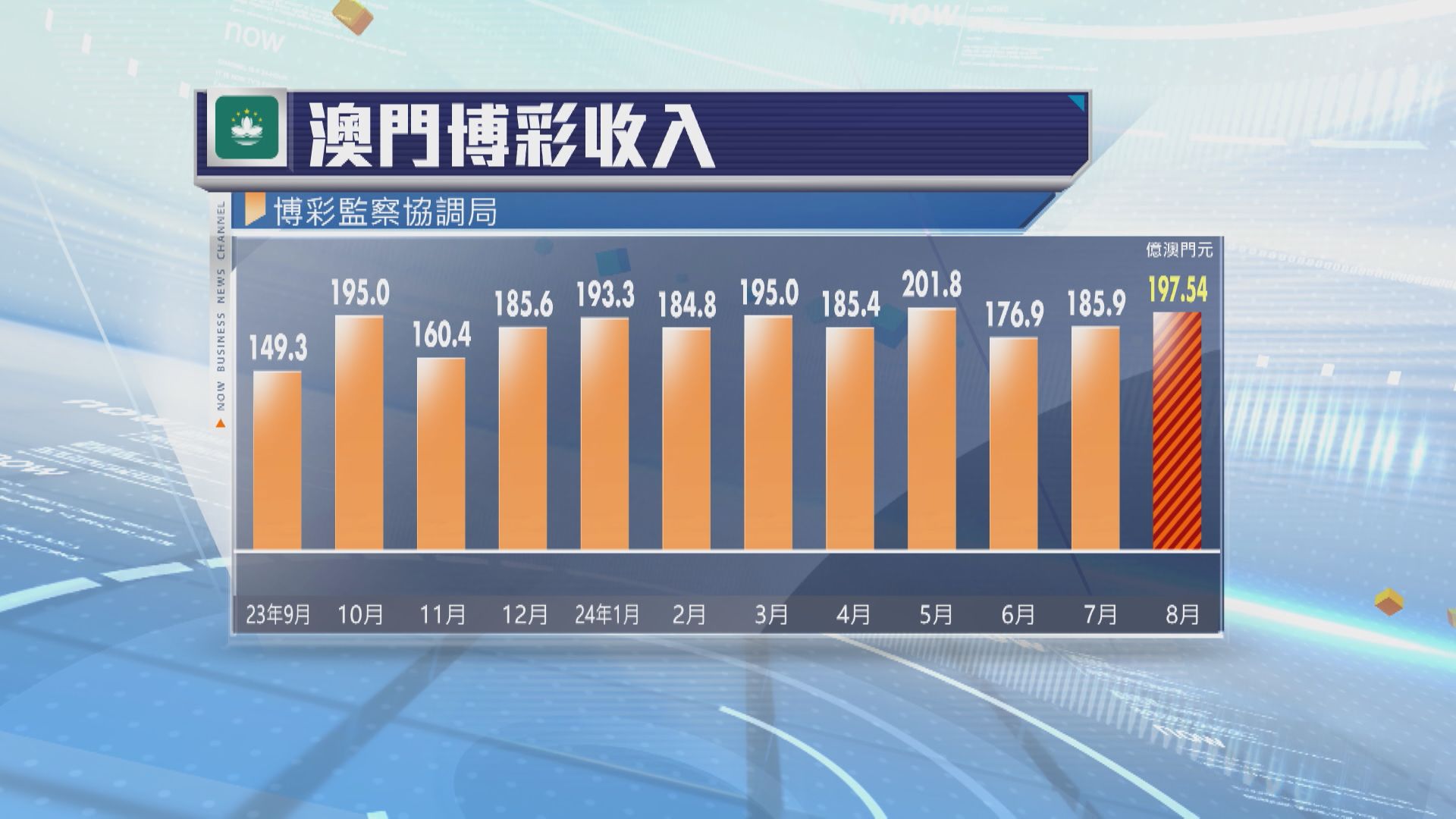 【超預期】澳門8月賭收按年升近15%