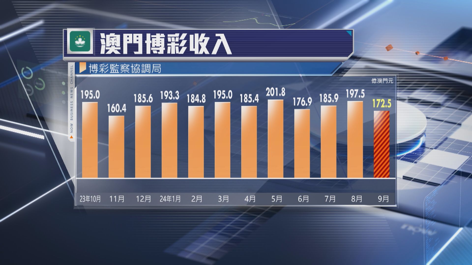 【勝預期】澳門9月賭收按年升15.5%至172.53億澳門元