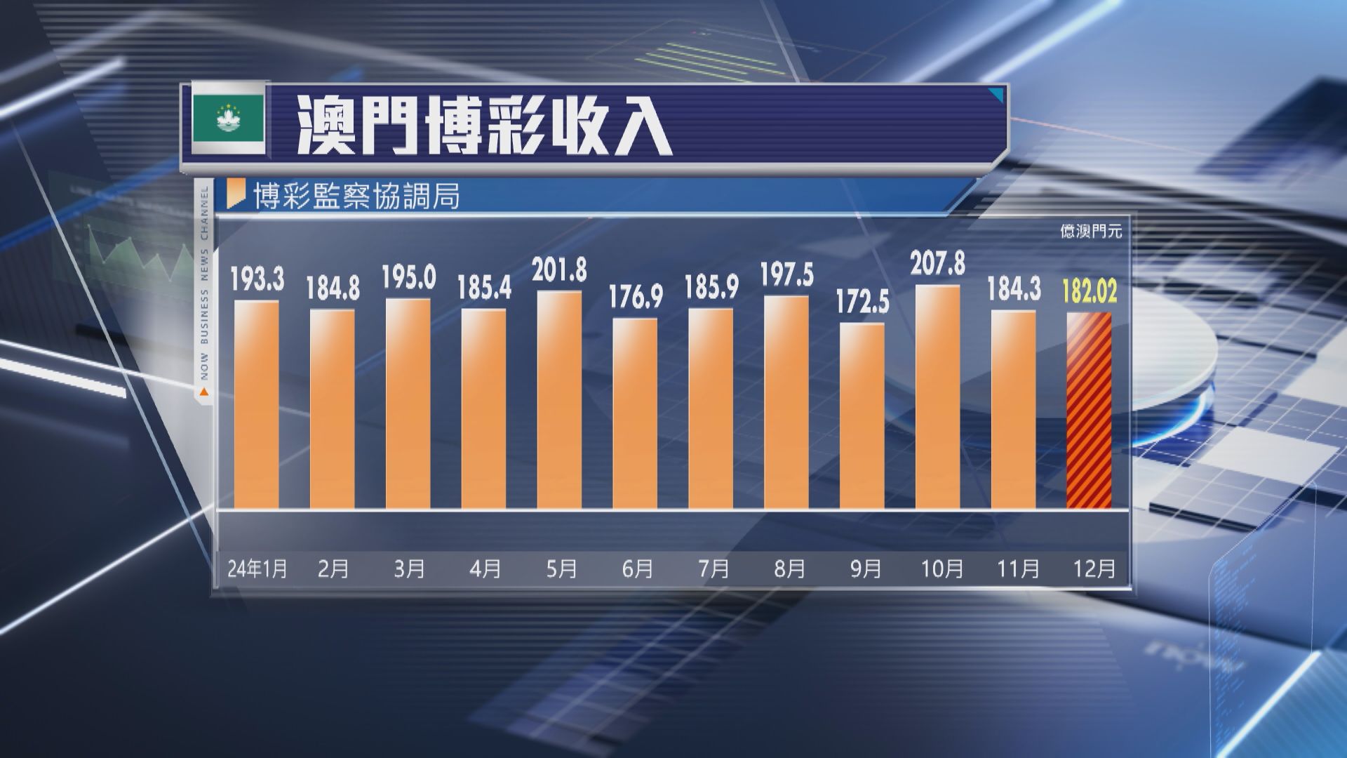 【兩年首見】澳門上月博彩收入爆冷跌2%