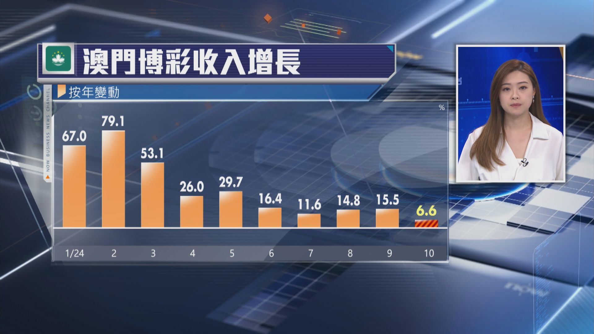 【勝預期】澳門10月賭收按年升6.6%