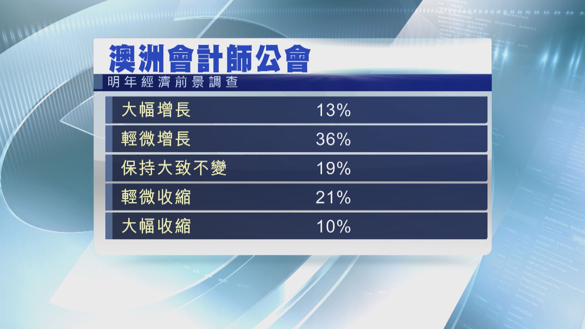 【澳洲會計師公會調查】49%受訪者料港經濟明年復甦 惟睇淡樓市