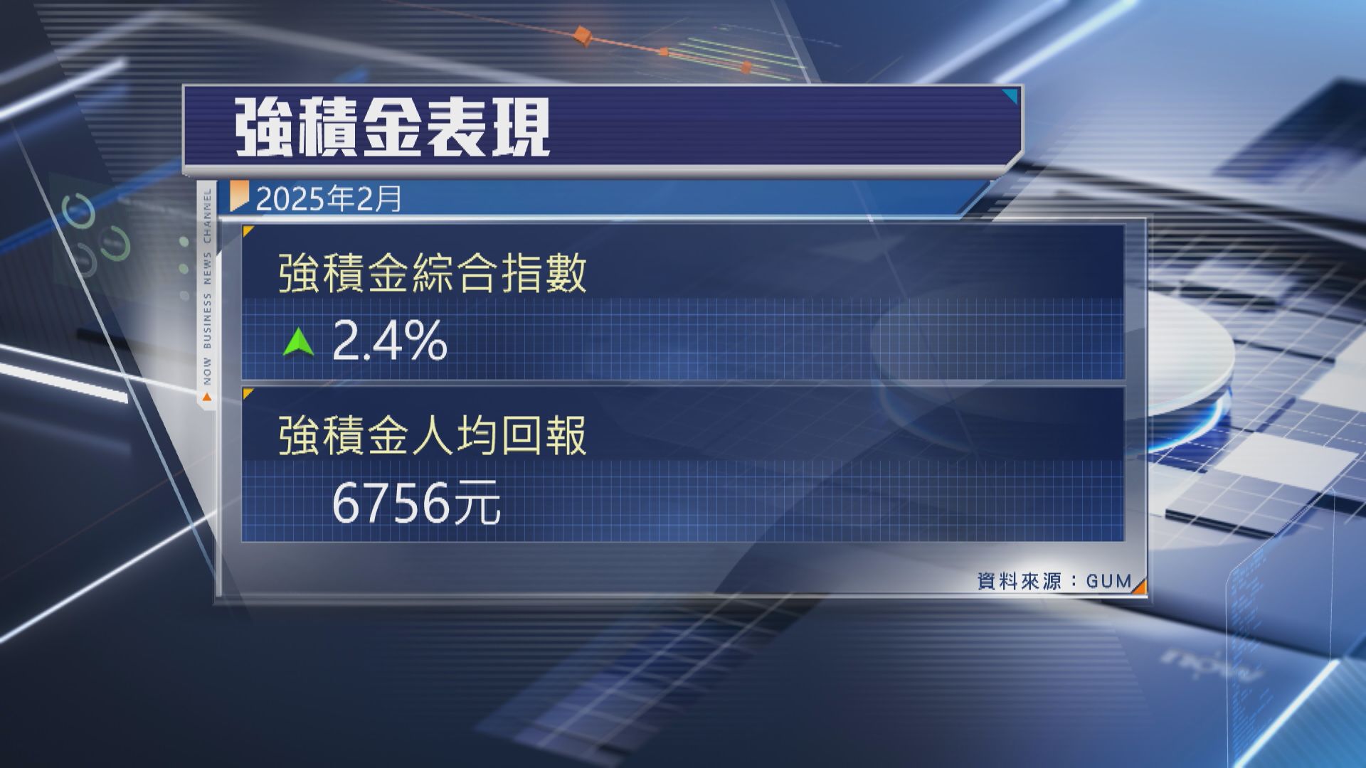 【打工仔又贏】A股港股帶挈 2月MPF人均賺逾$6700