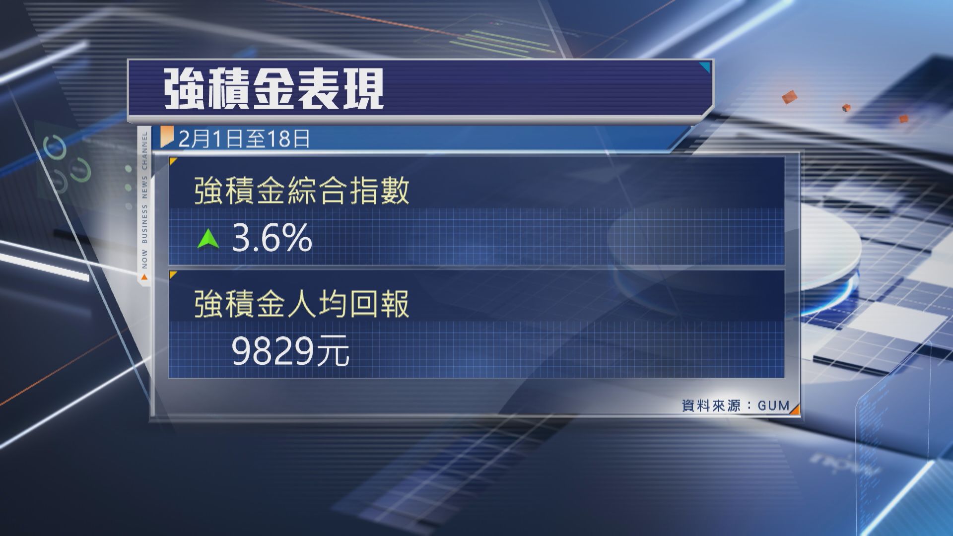 【打工仔喜訊】GUM:2月MPF人均暫賺$9829 港股基金突出