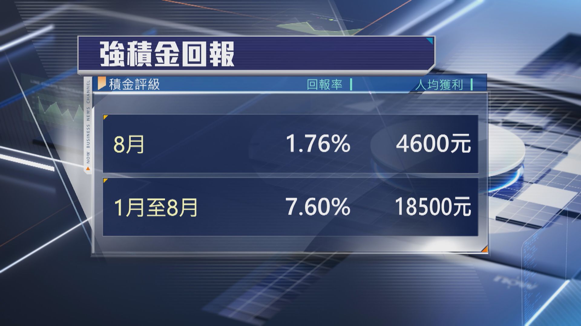 【打工仔喜訊！】MPF首8月人均賺1.85萬 日股基金回報近19%最勁