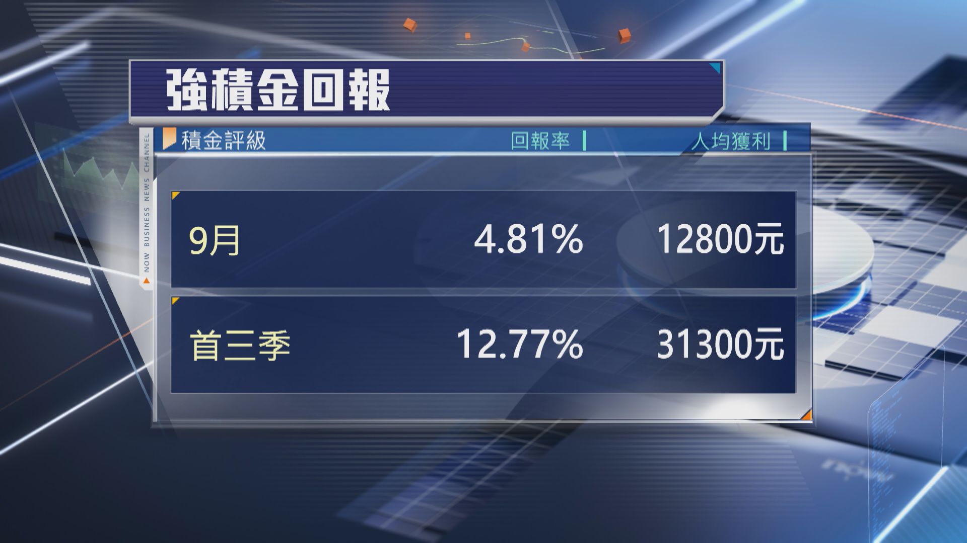 【A股港股跑出】積金評級:9月MPF人均賺$12800