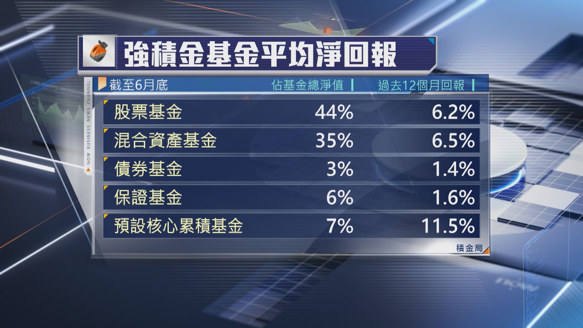 【臨時數據】積金局:股票基金過去1年回報率6.2%