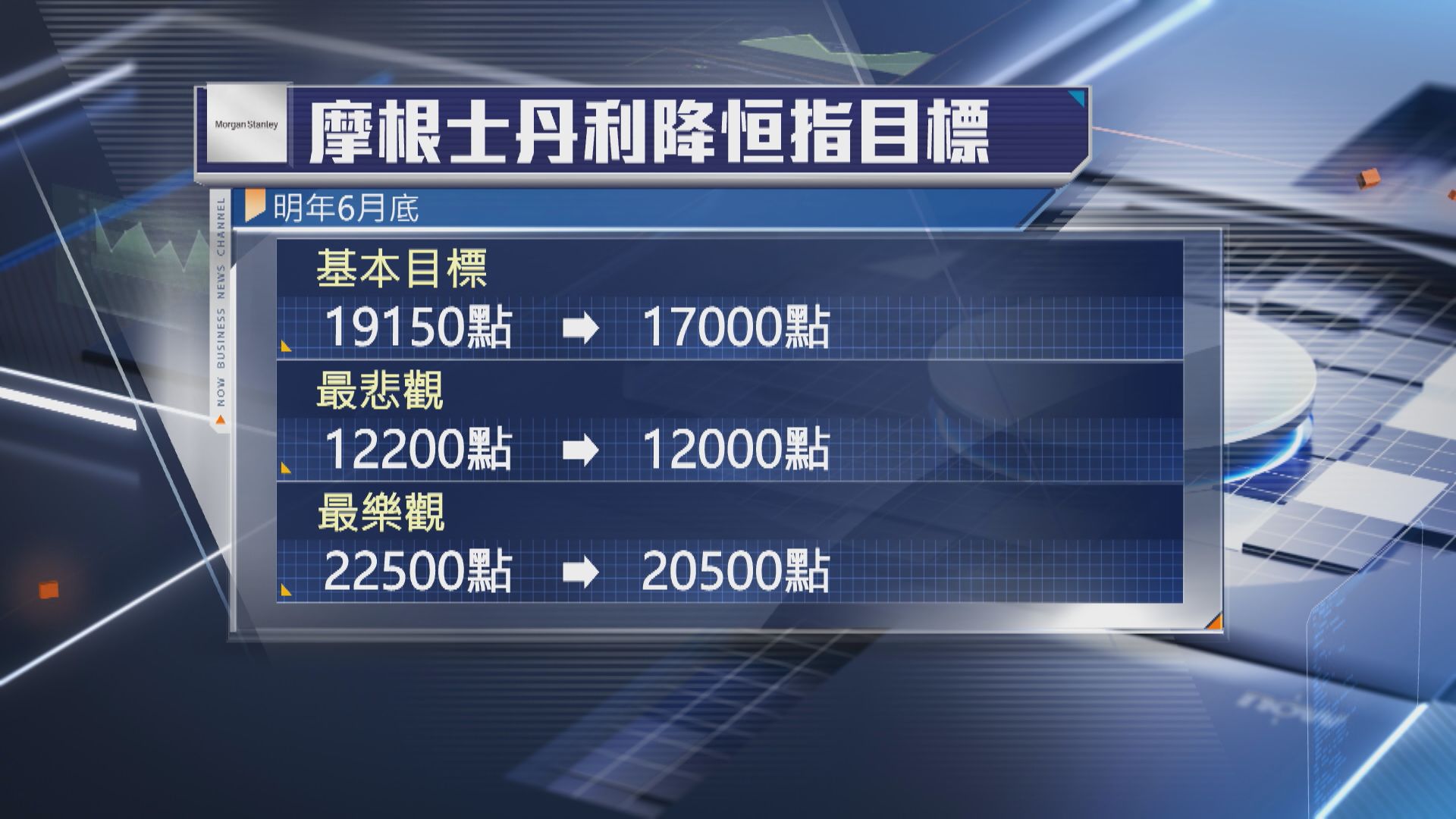 【轉軚】大摩大削恒指目標11% 最悲見12000點